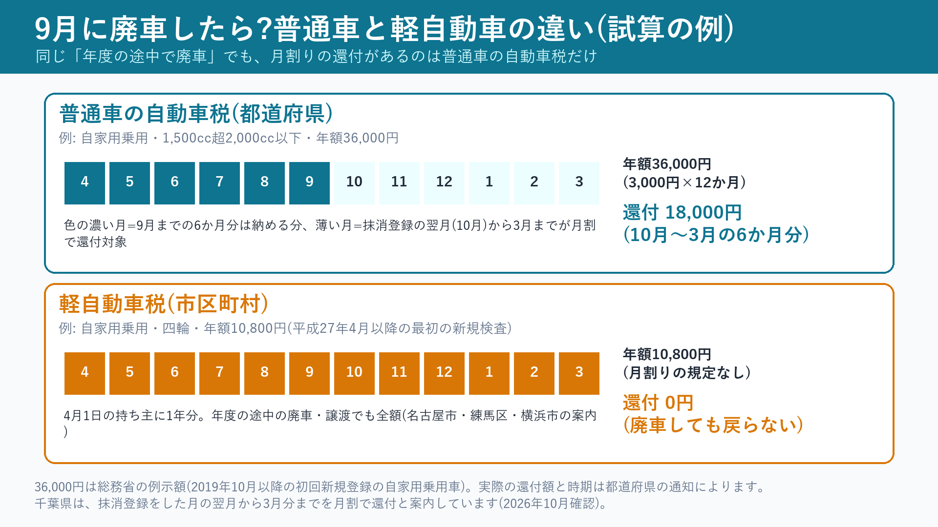 9月に廃車した場合の普通車の自動車税と軽自動車税の比較
