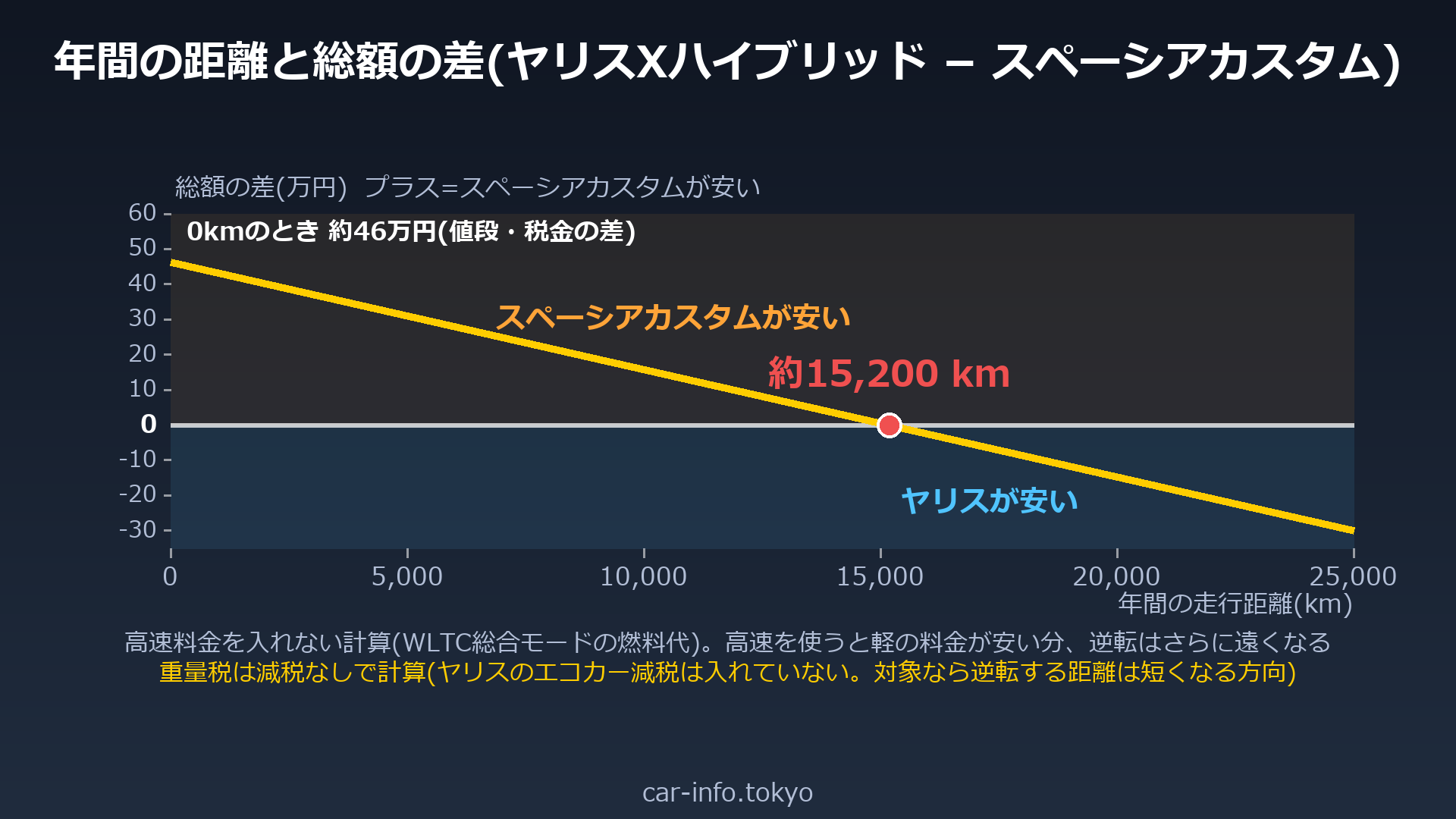 年間の走行距離と総額の差(ヤリスXハイブリッドとスペーシアカスタム)
