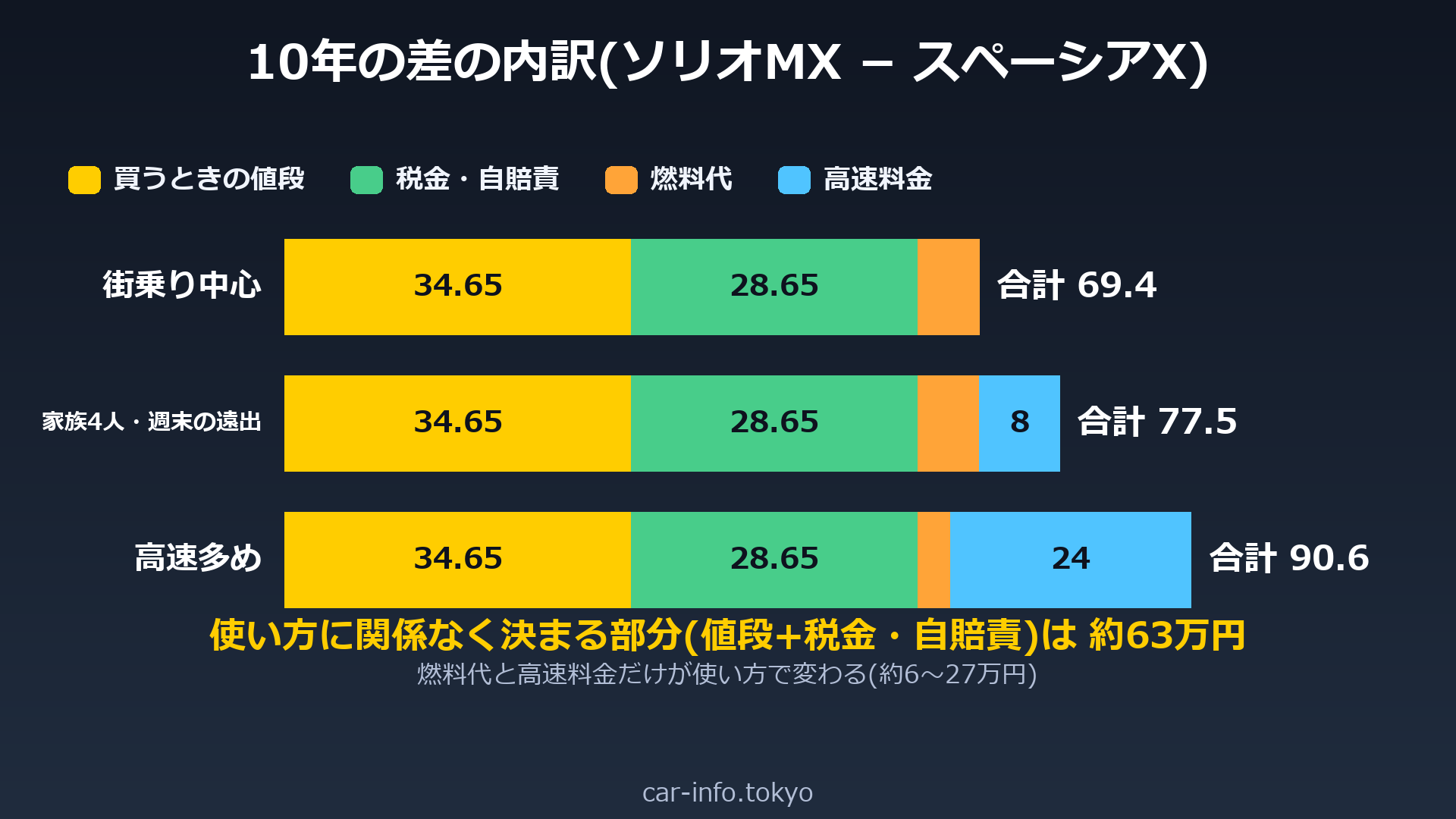 10年の差の内訳(買うときの値段・税金と自賠責・燃料代・高速料金)