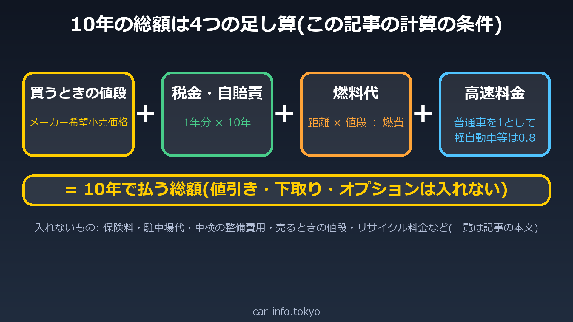 10年の総額は4つの足し算(この記事の計算の条件)