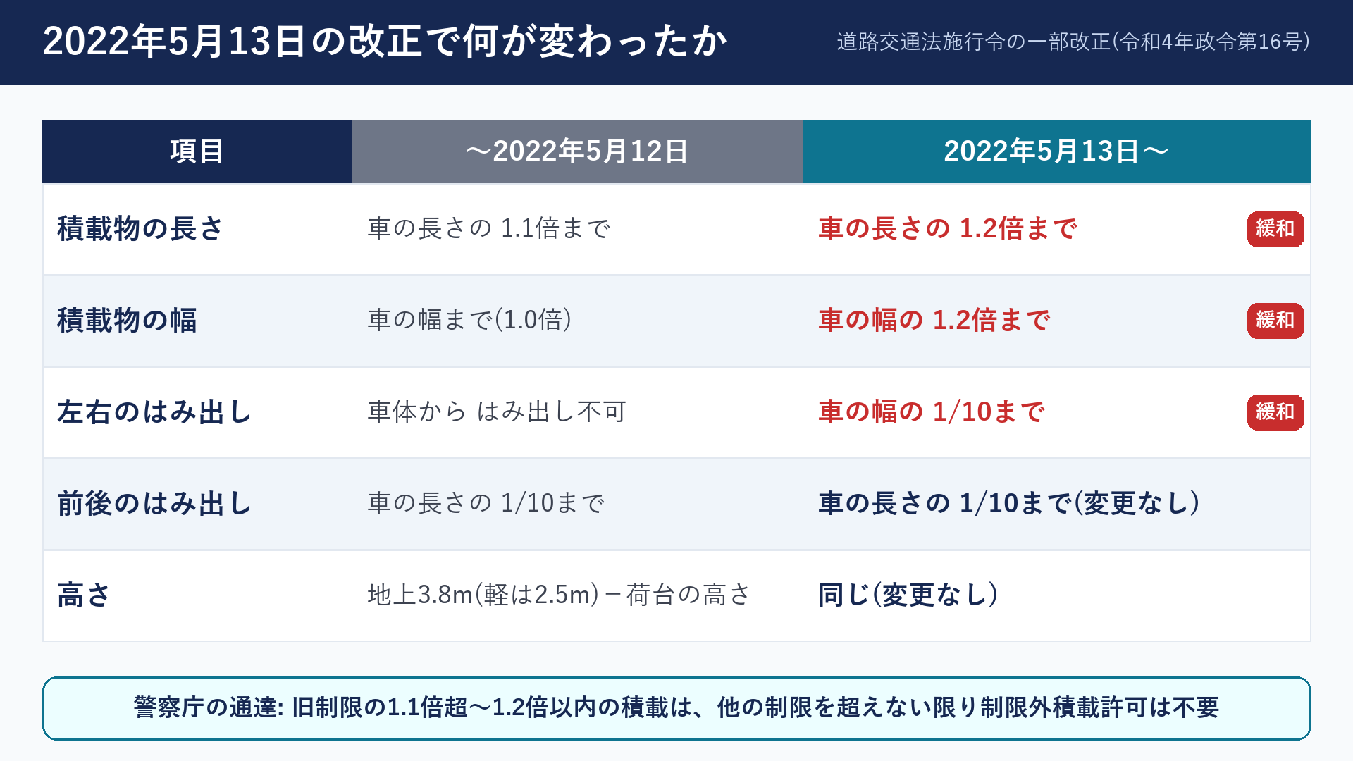 2022年5月13日の積載制限の改正前後の比較