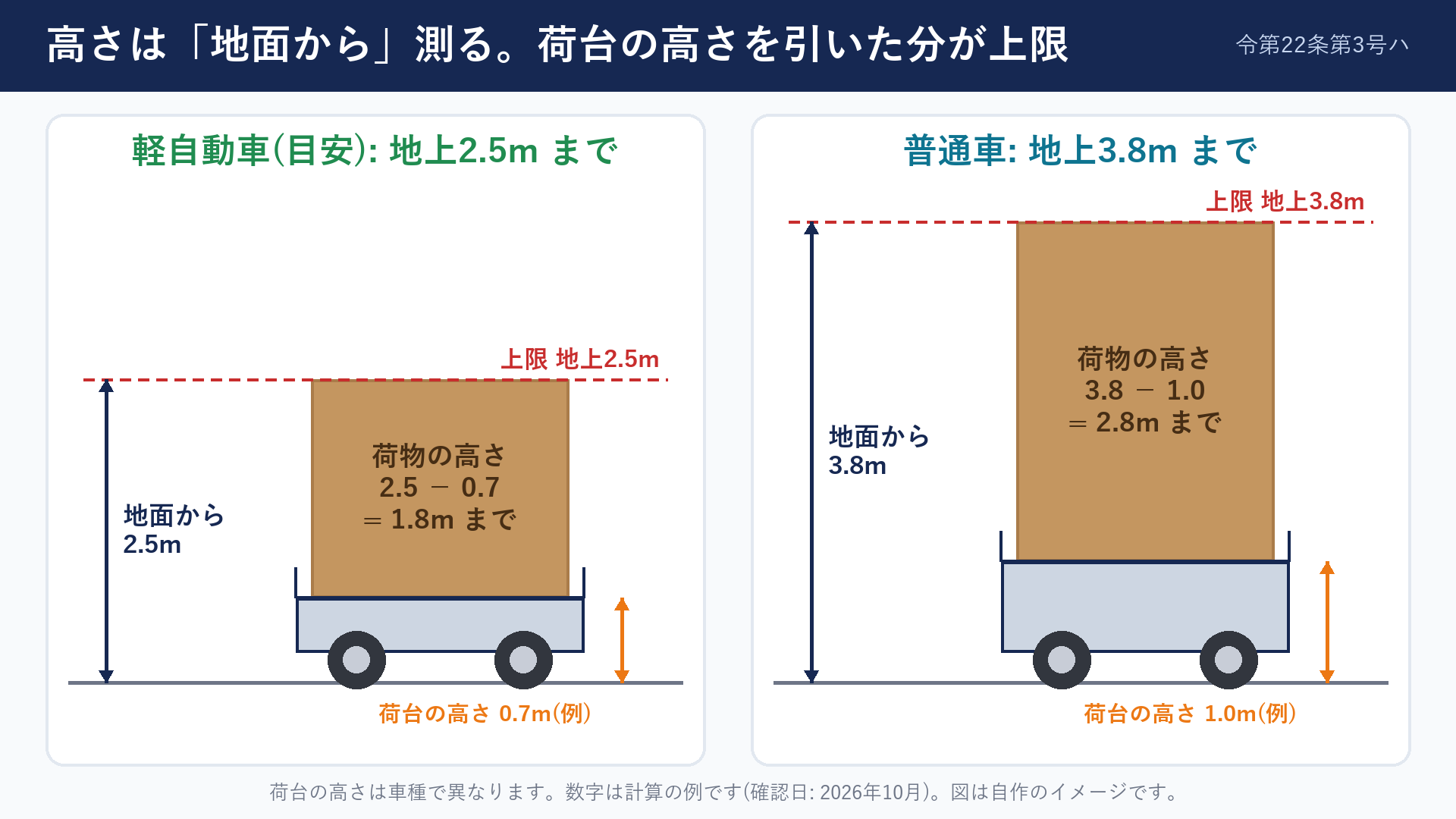 積載物の高さの上限は、地上の上限から荷台の高さを引いた分