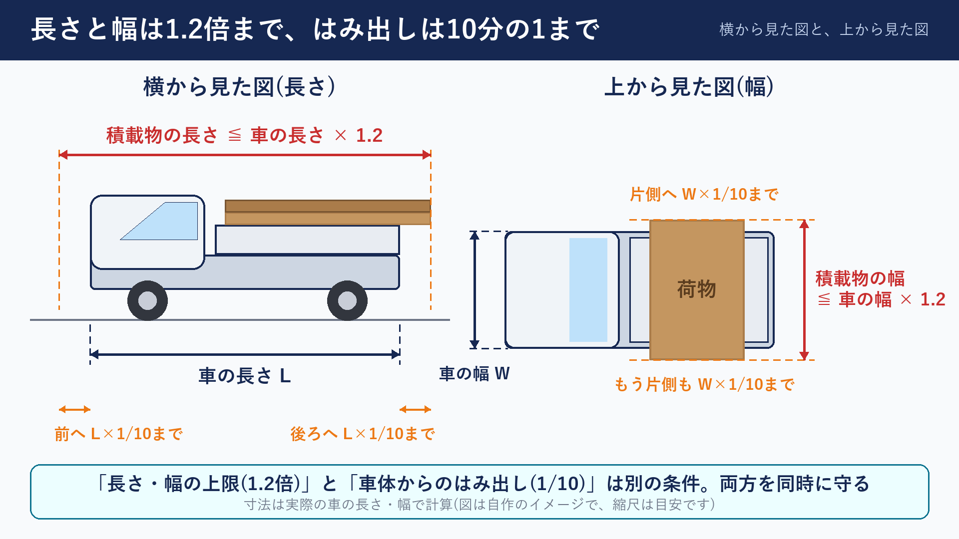 軽トラの長さ・幅の上限とはみ出しの量(横から見た図と上から見た図)