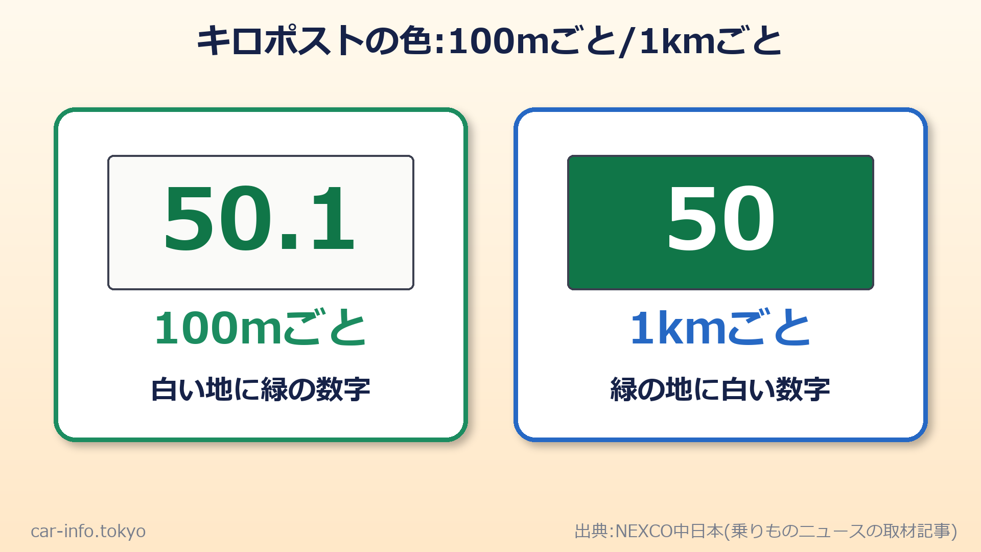 キロポストの色:白い地に緑の数字は100mごと、緑の地に白い数字は1kmごと