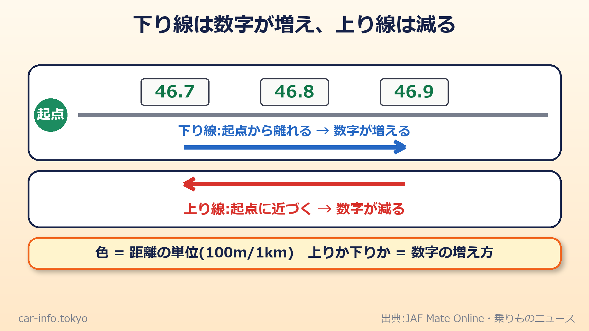 下り線は数字が増え、上り線は数字が減る