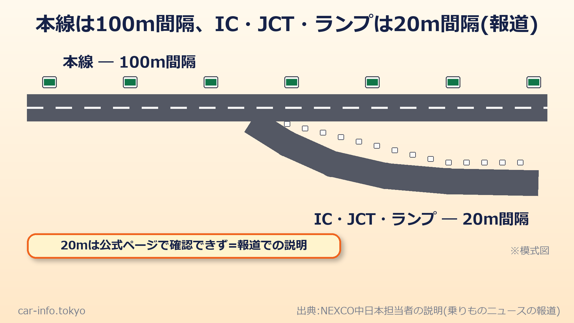 本線は100m間隔、IC・JCT・ランプは20m間隔と報じられている模式図