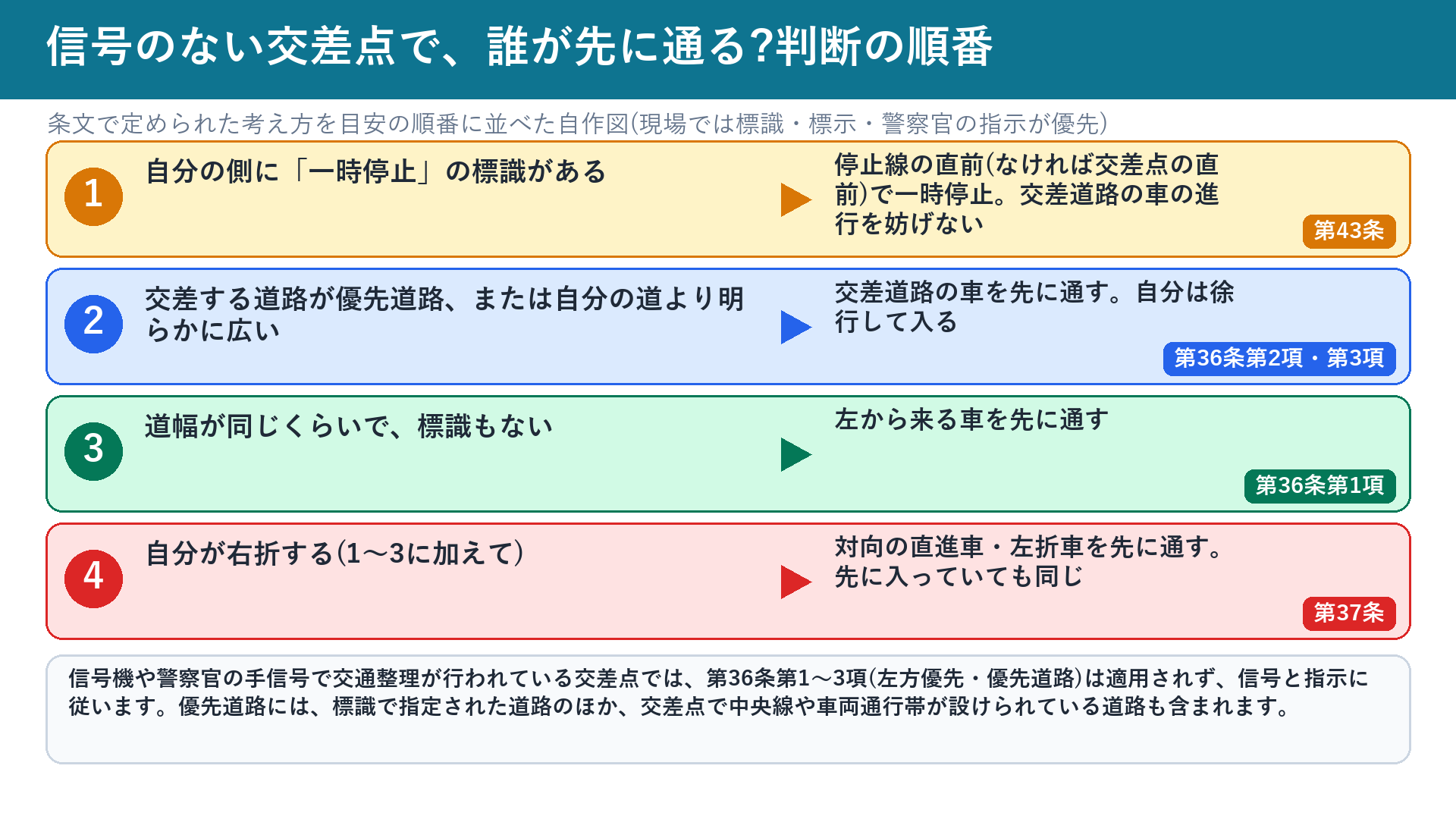信号のない交差点で誰が先に通るかの判断の順番