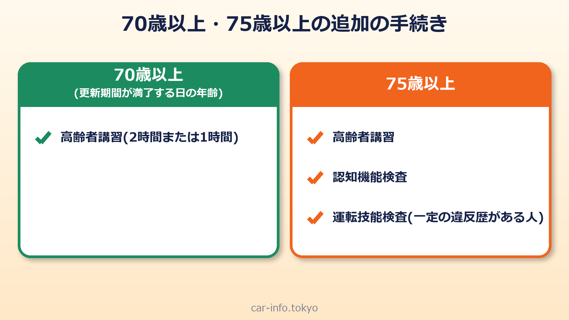 70歳以上・75歳以上の追加の手続き