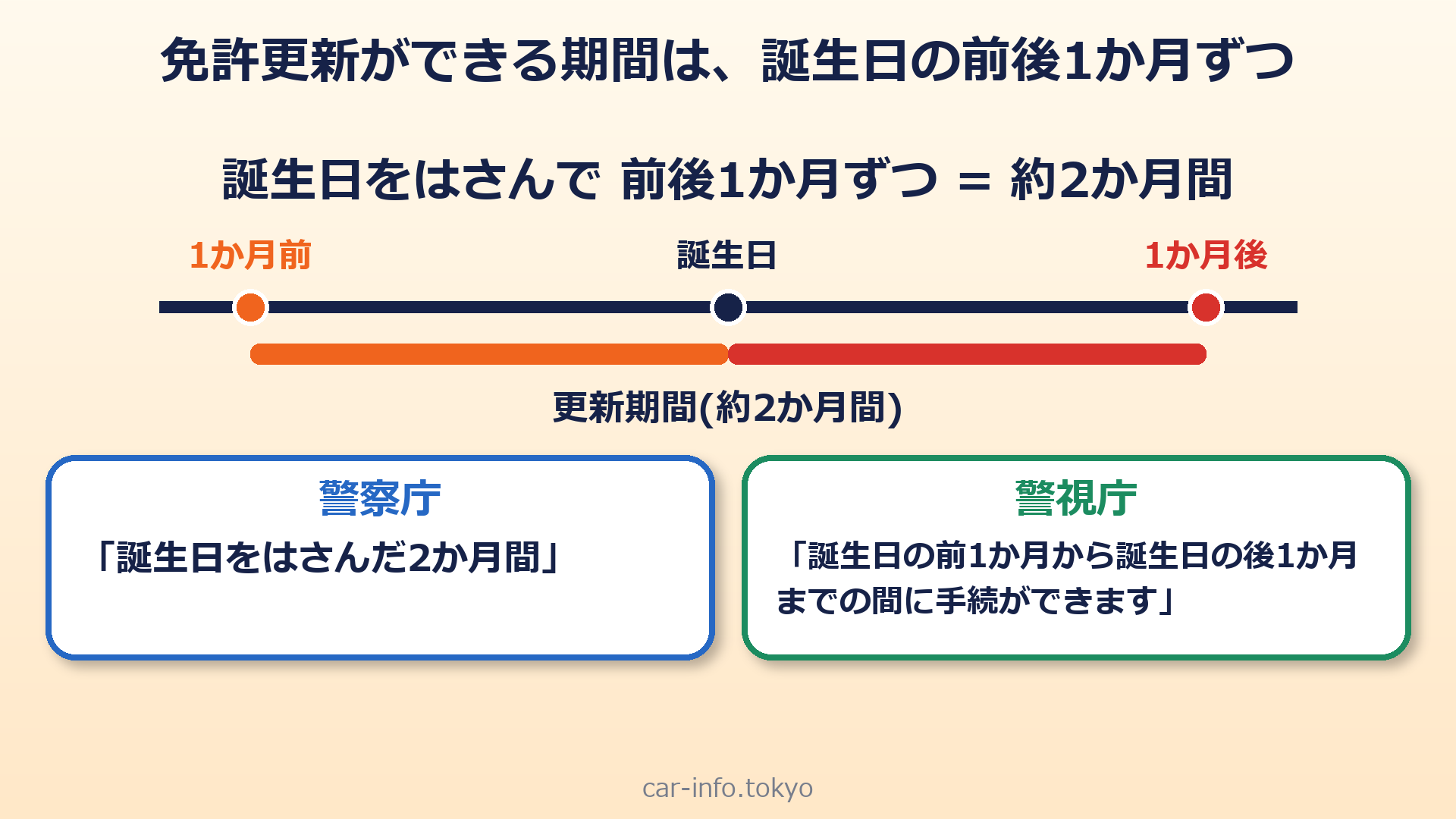 免許更新ができる期間は誕生日の前後1か月ずつ