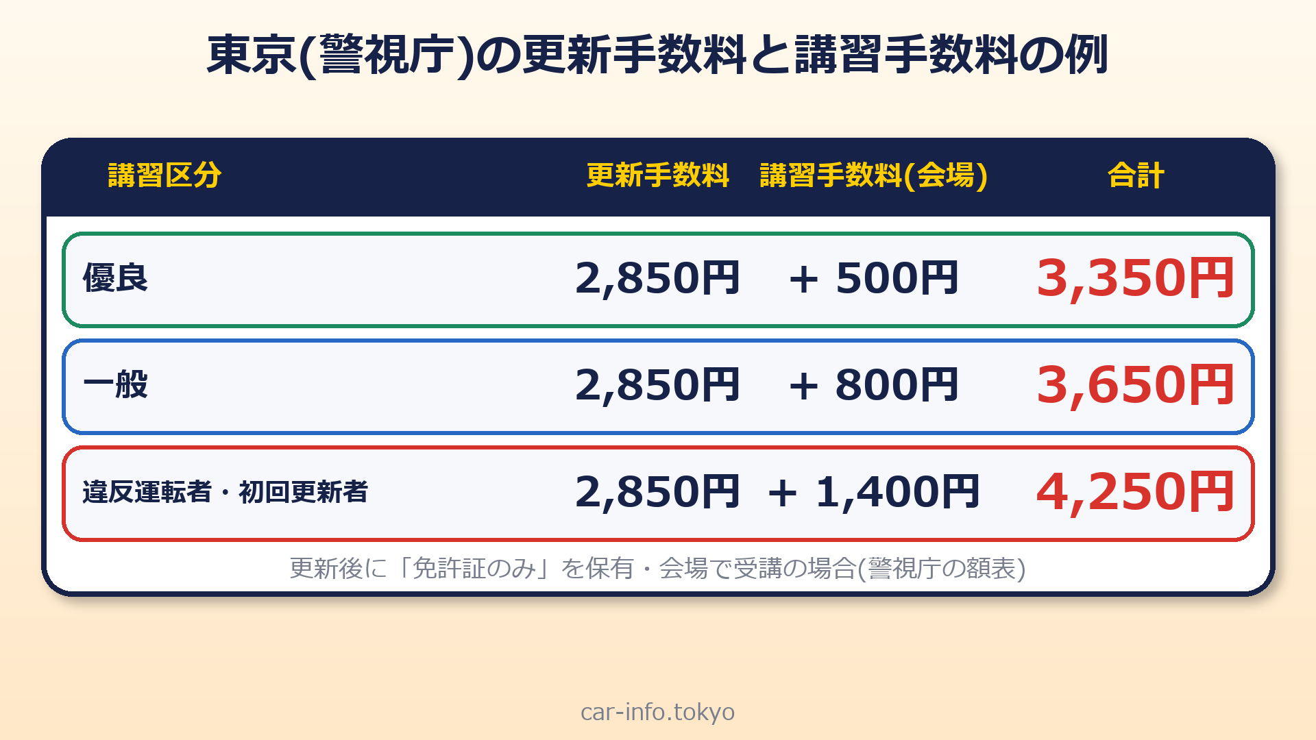 東京の更新手数料と講習手数料の例
