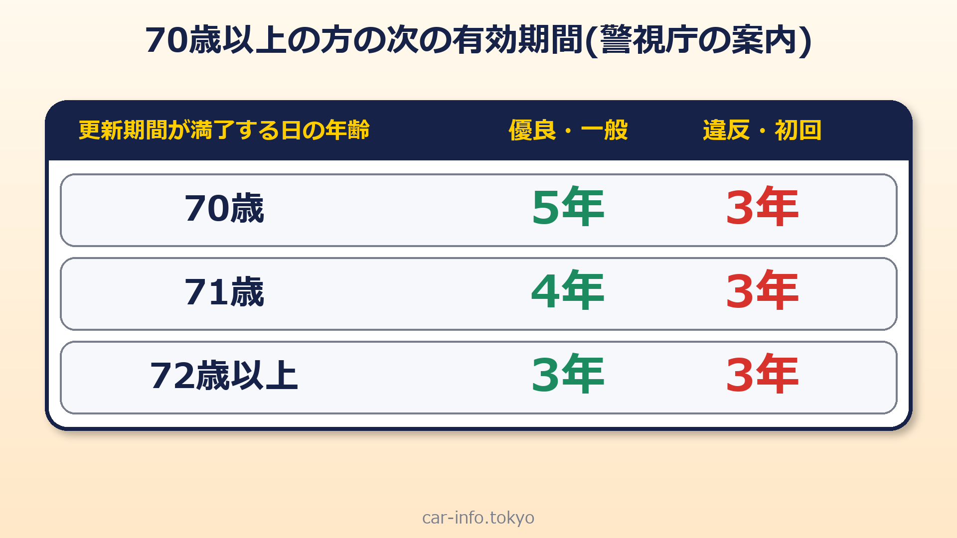 70歳以上の方の次の有効期間