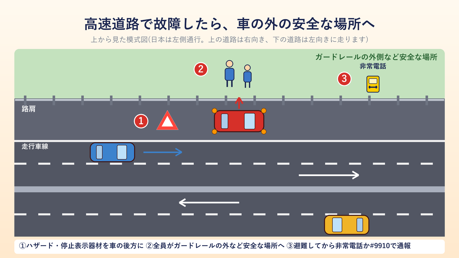 高速道路で故障したときの避難のようす(日本は左側通行)