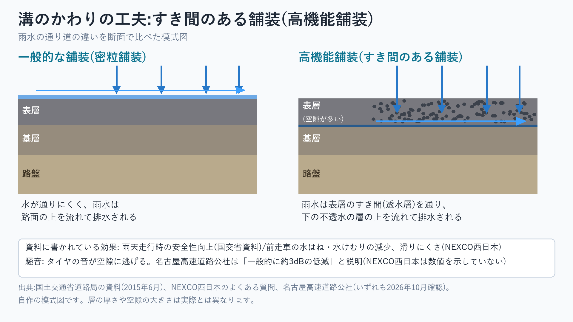 一般的な舗装と高機能舗装の雨水の通り道