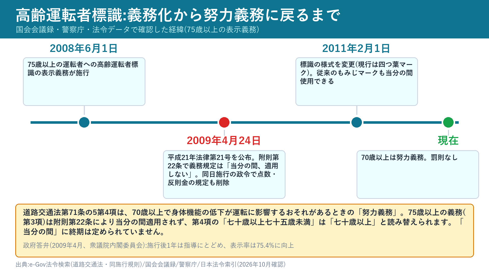 高齢運転者標識の義務化から努力義務に戻るまでの年表
