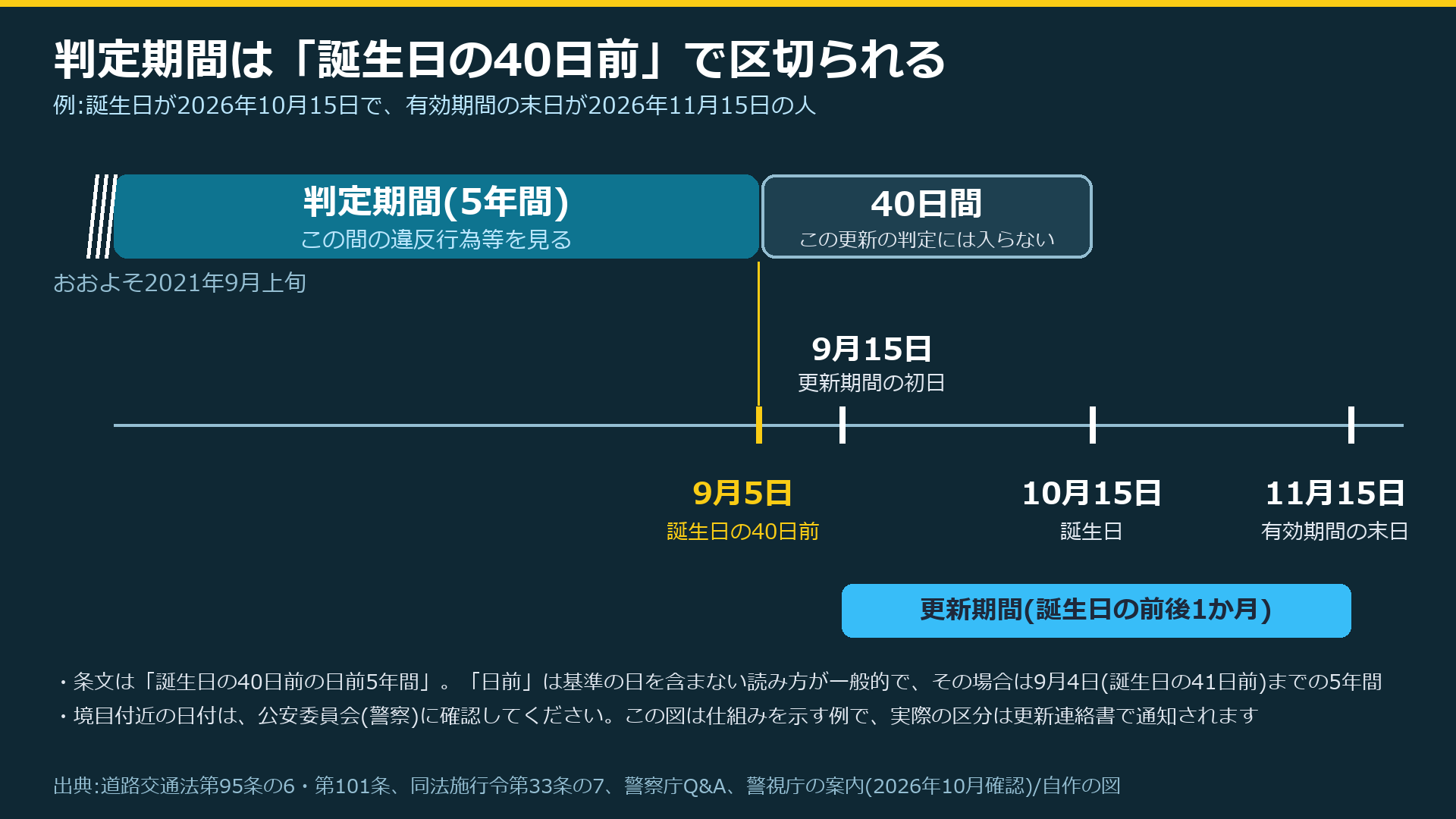 判定期間の5年間と、誕生日の40日前の関係