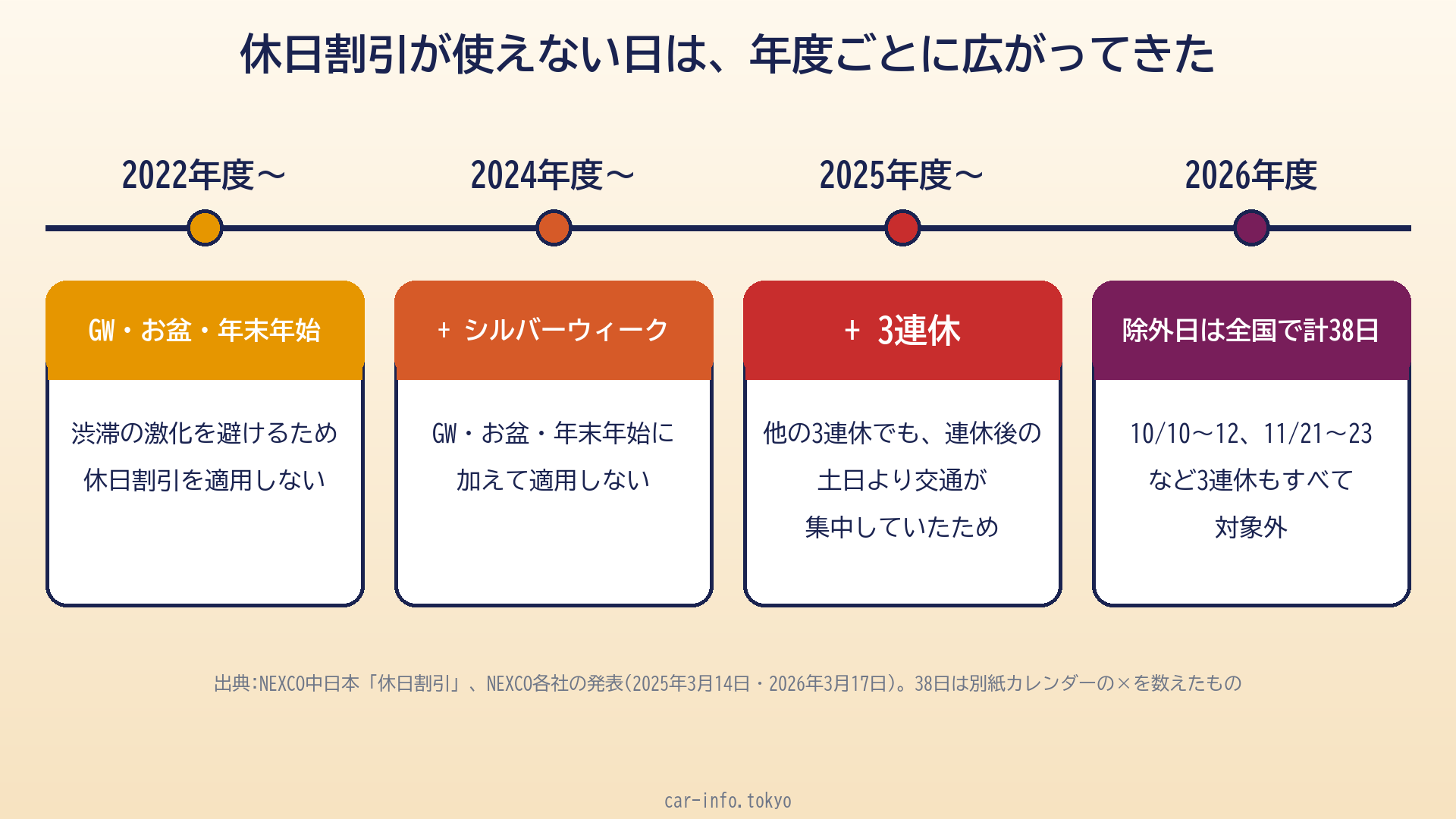 休日割引の適用除外が広がってきた経緯