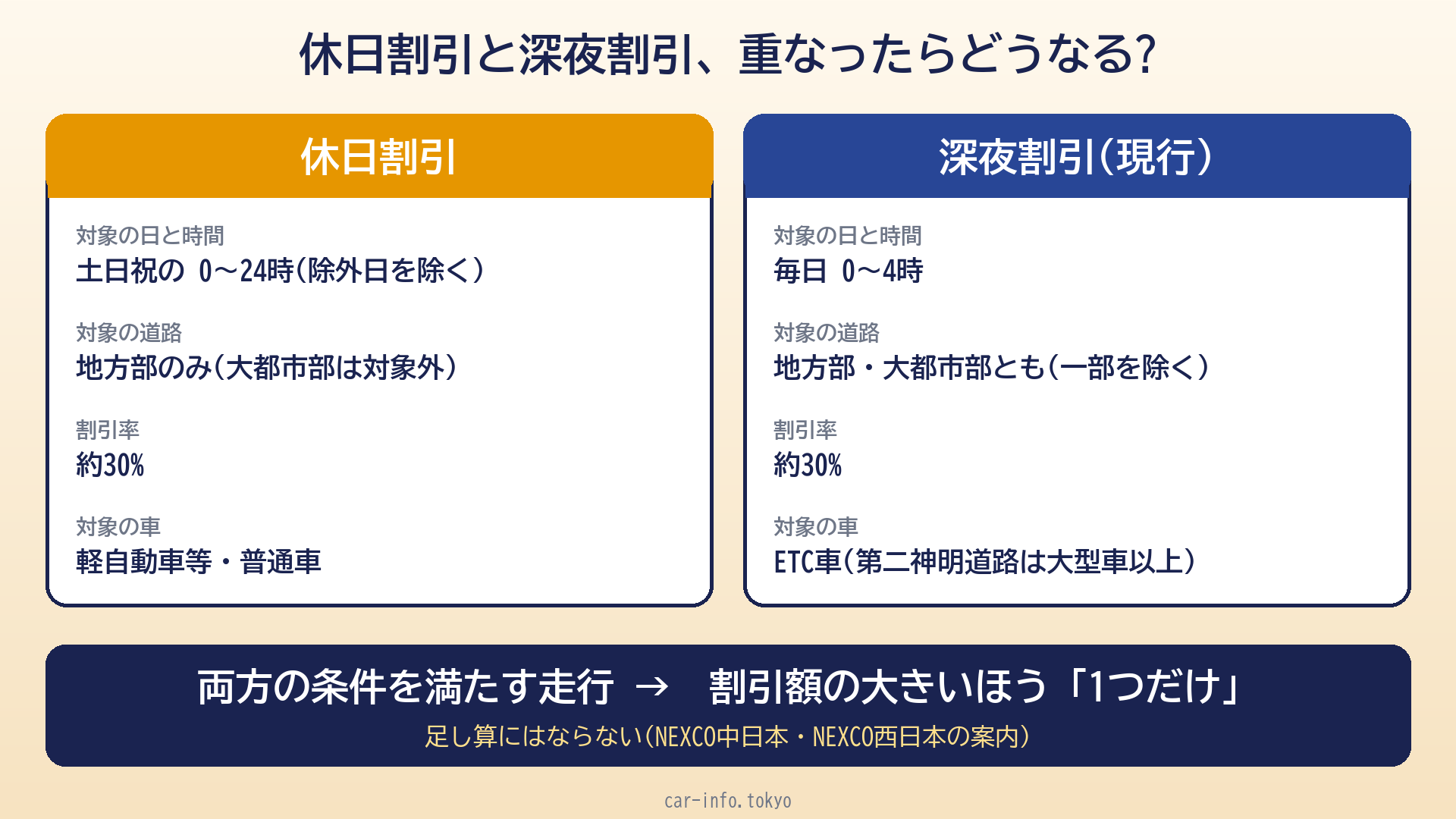 休日割引と深夜割引の比較と、重なったときの扱い