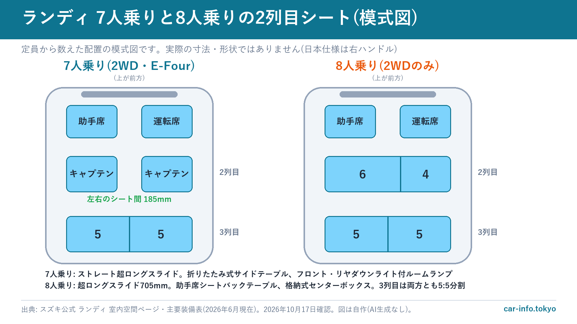 ランディ 7人乗りと8人乗りのシート配置の模式図