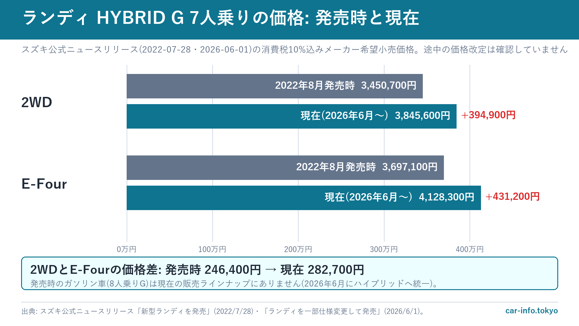 ランディ HYBRID G 7人乗りの発売時と現在の価格の比較