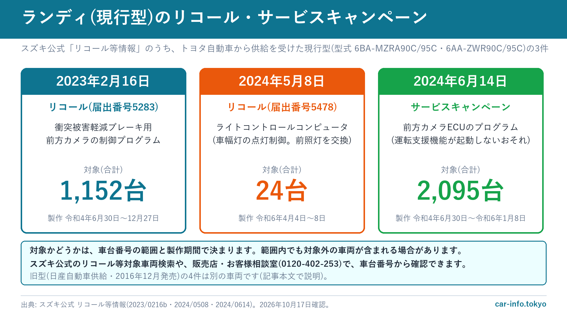 ランディ現行型のリコール2件とサービスキャンペーン1件の一覧