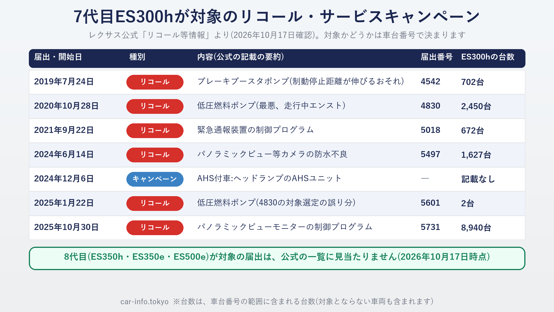 7代目ES300hが対象のリコール・サービスキャンペーンの一覧