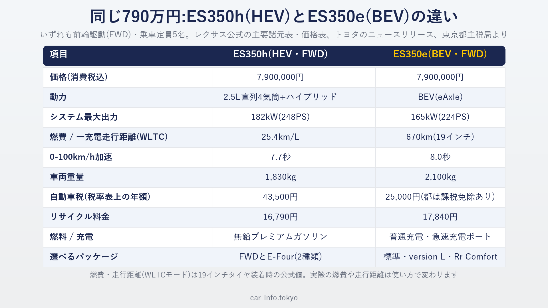 ES350hとES350eの比較(価格・出力・燃費・税金など)
