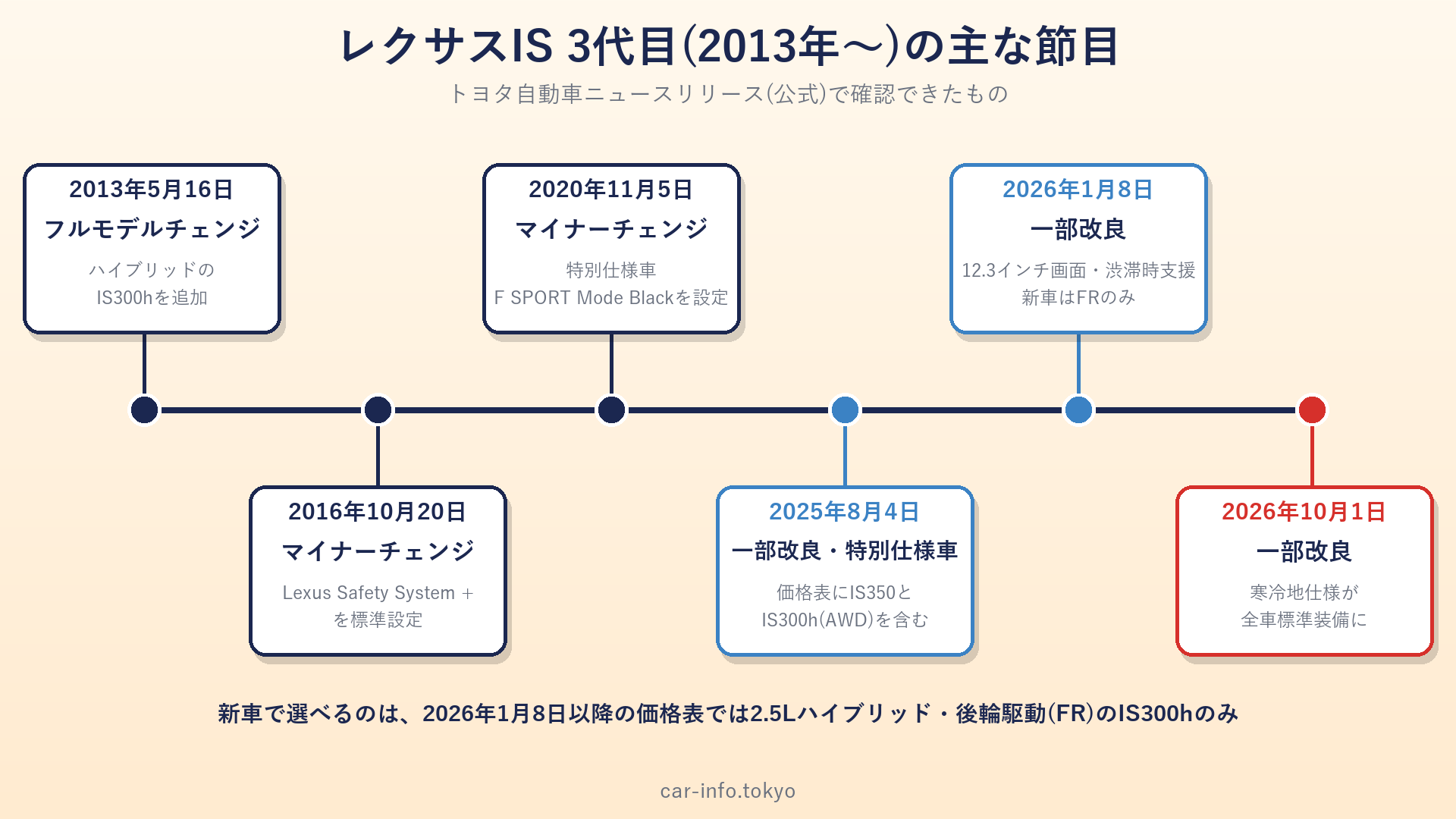 レクサスIS 3代目の主な節目の年表