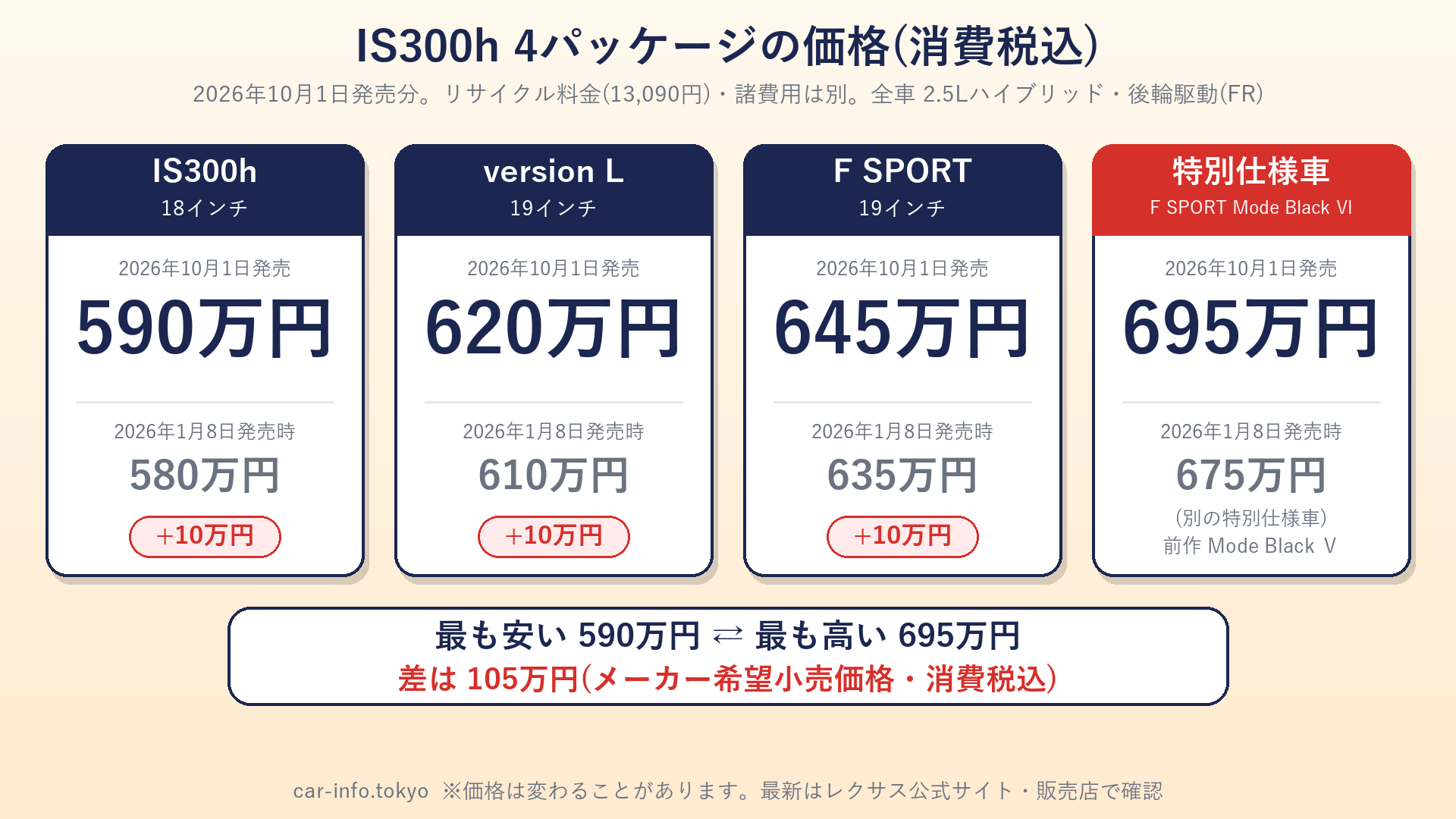 レクサスIS300h 4パッケージの価格(2026年10月発売分と1月発売時)