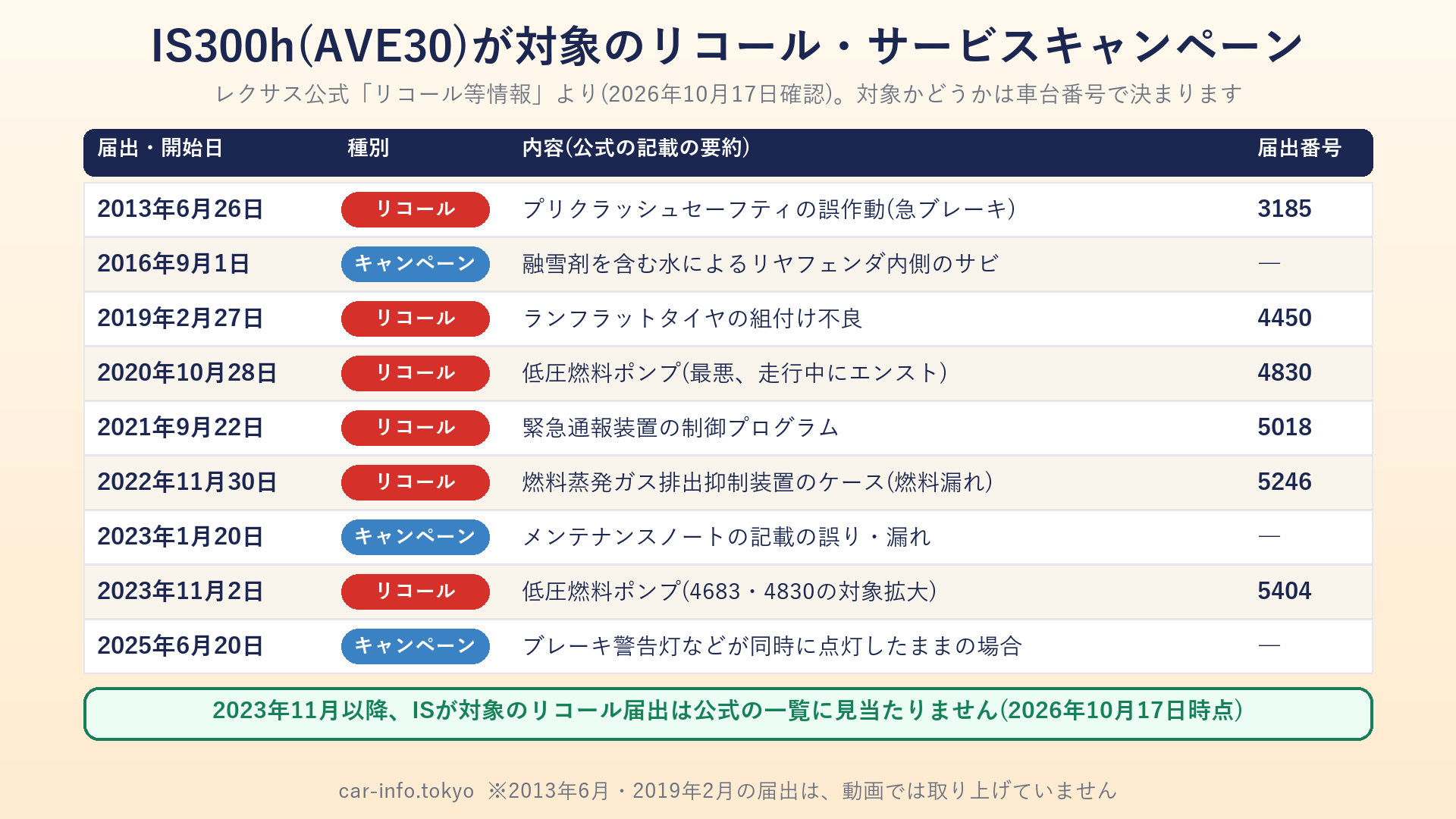 IS300hが対象のリコール・サービスキャンペーンの一覧