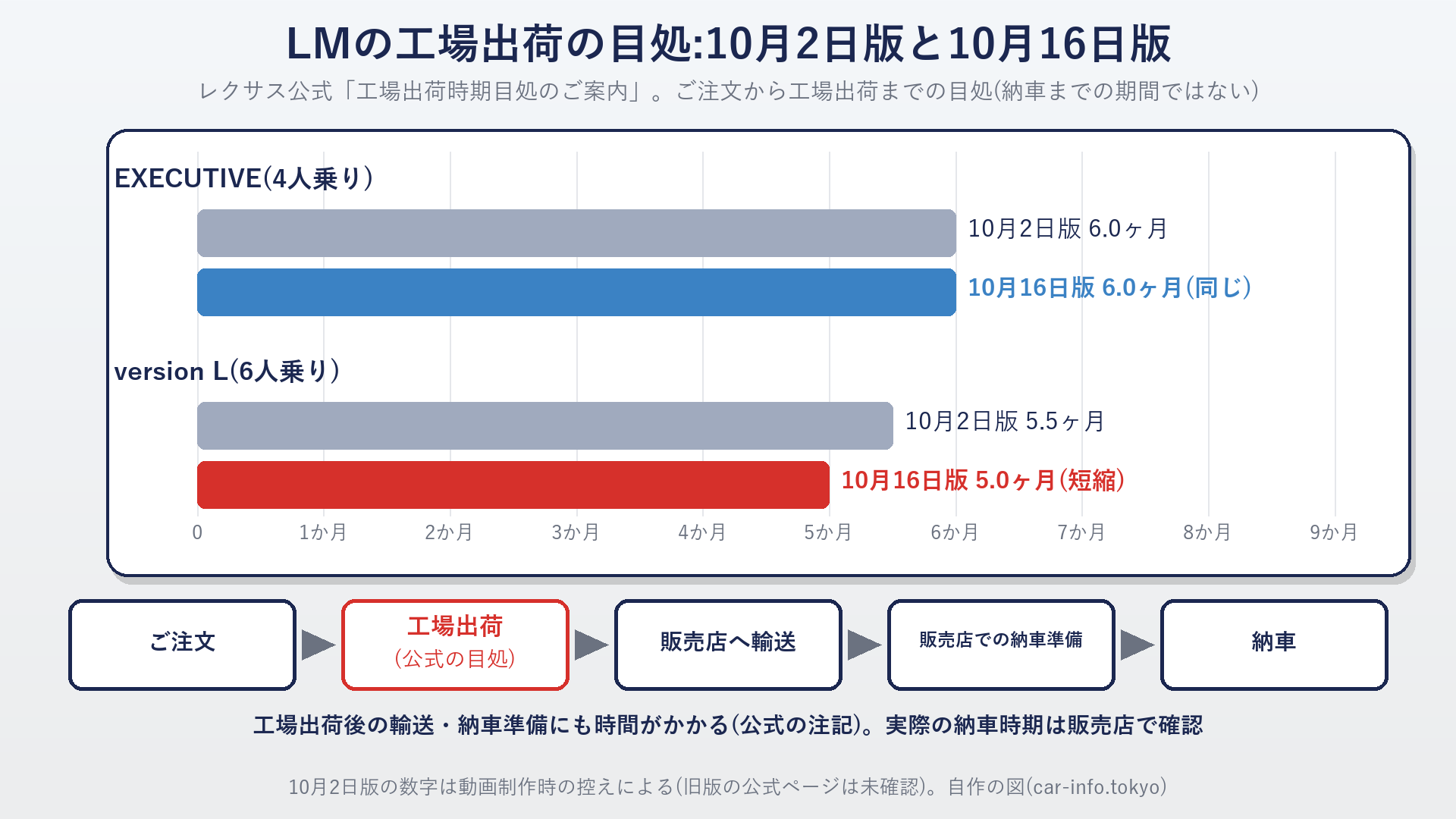 LMの工場出荷の目処 10月2日版と10月16日版の比較