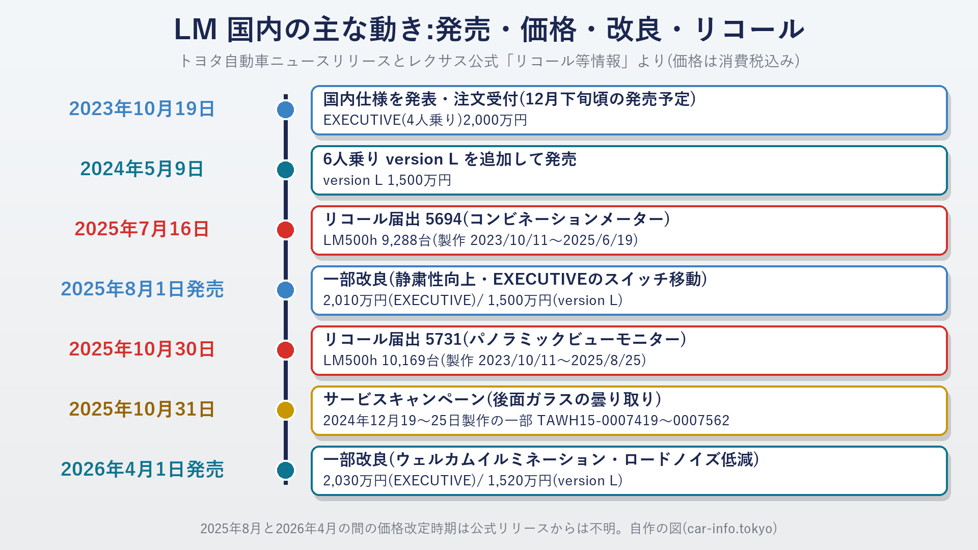 LMの国内発売・価格・改良とリコールの年表