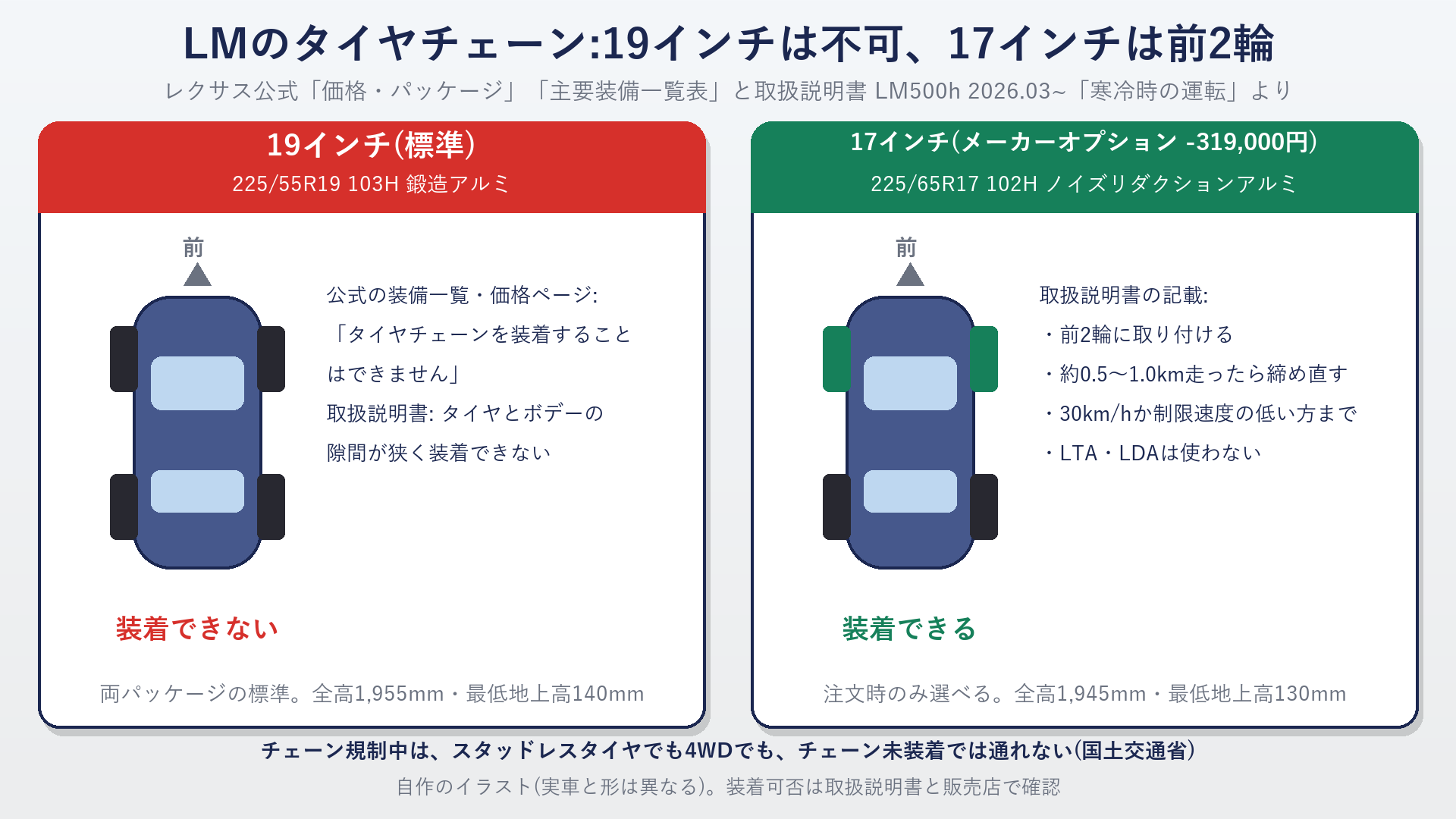 LMの19インチと17インチのタイヤチェーンの公式記載の違い