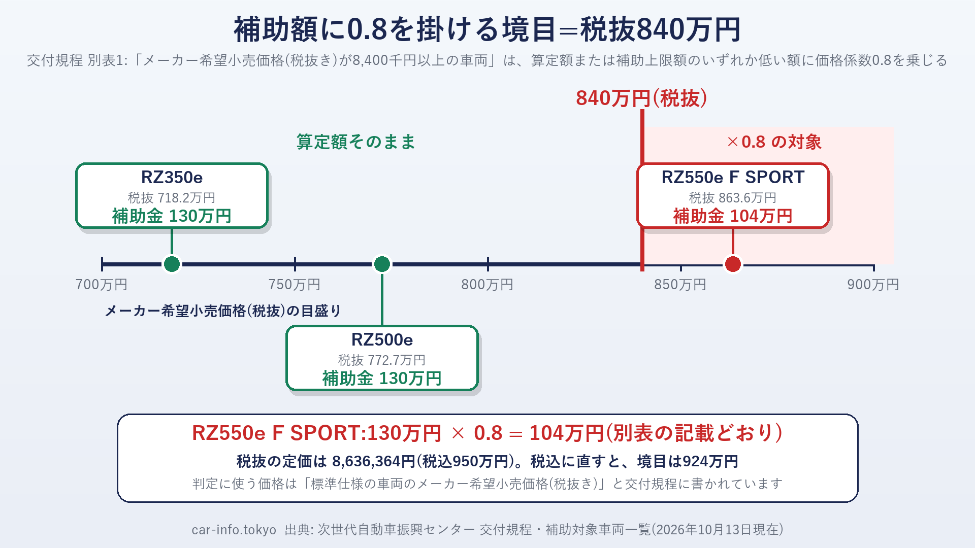 補助額に0.8を掛ける境目は税抜840万円