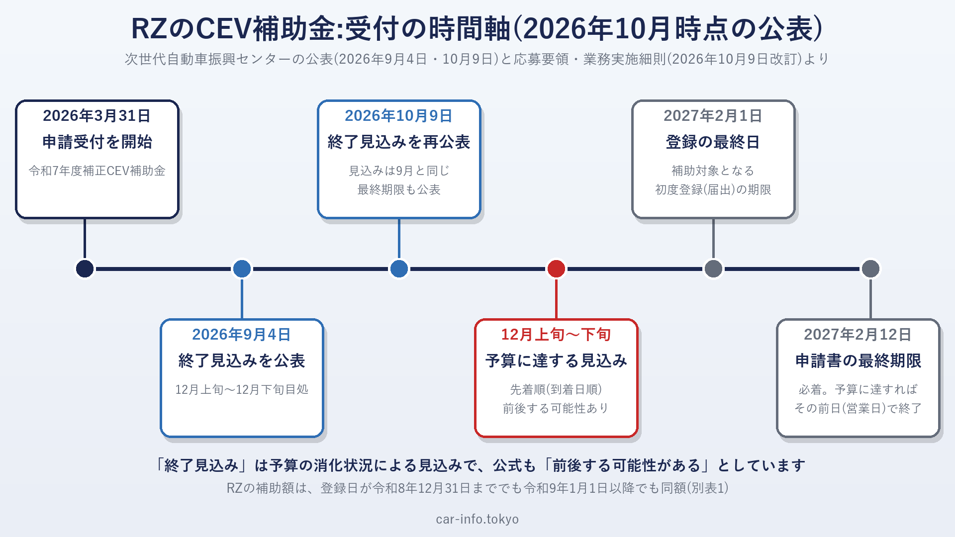 RZのCEV補助金の受付の時間軸