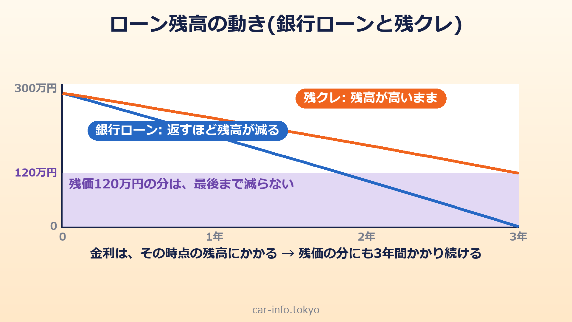 ローン残高の動き(銀行ローンは減り、残クレは残価の分が残る)