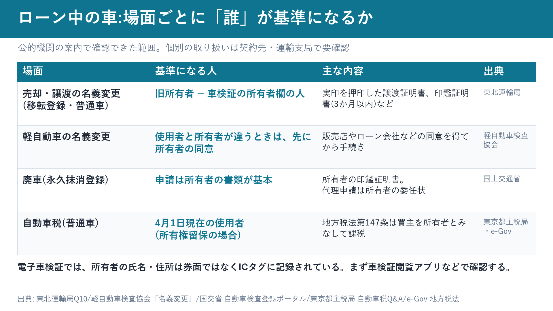 ローン中の車で場面ごとに基準になる人