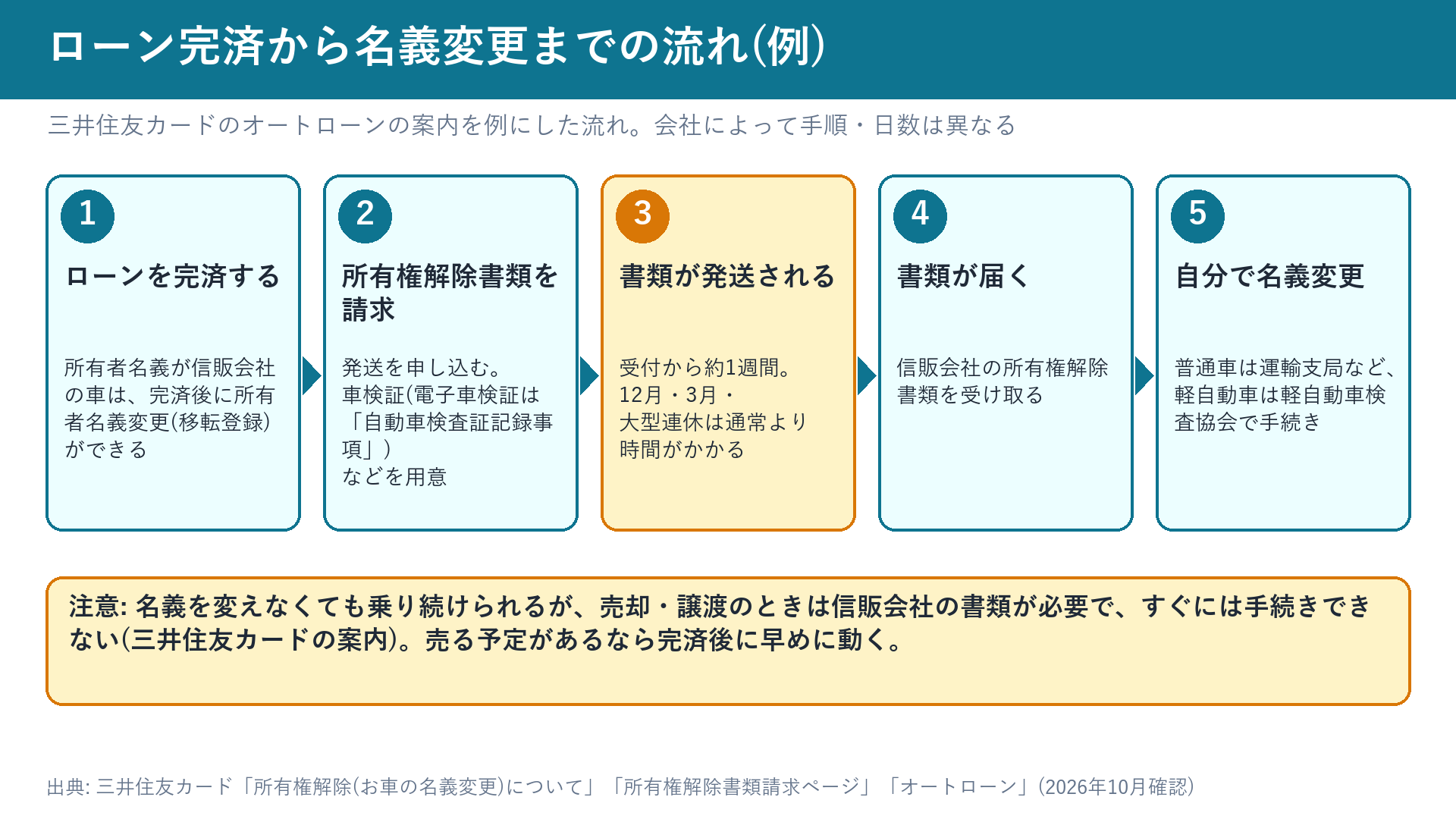ローン完済から名義変更までの流れ