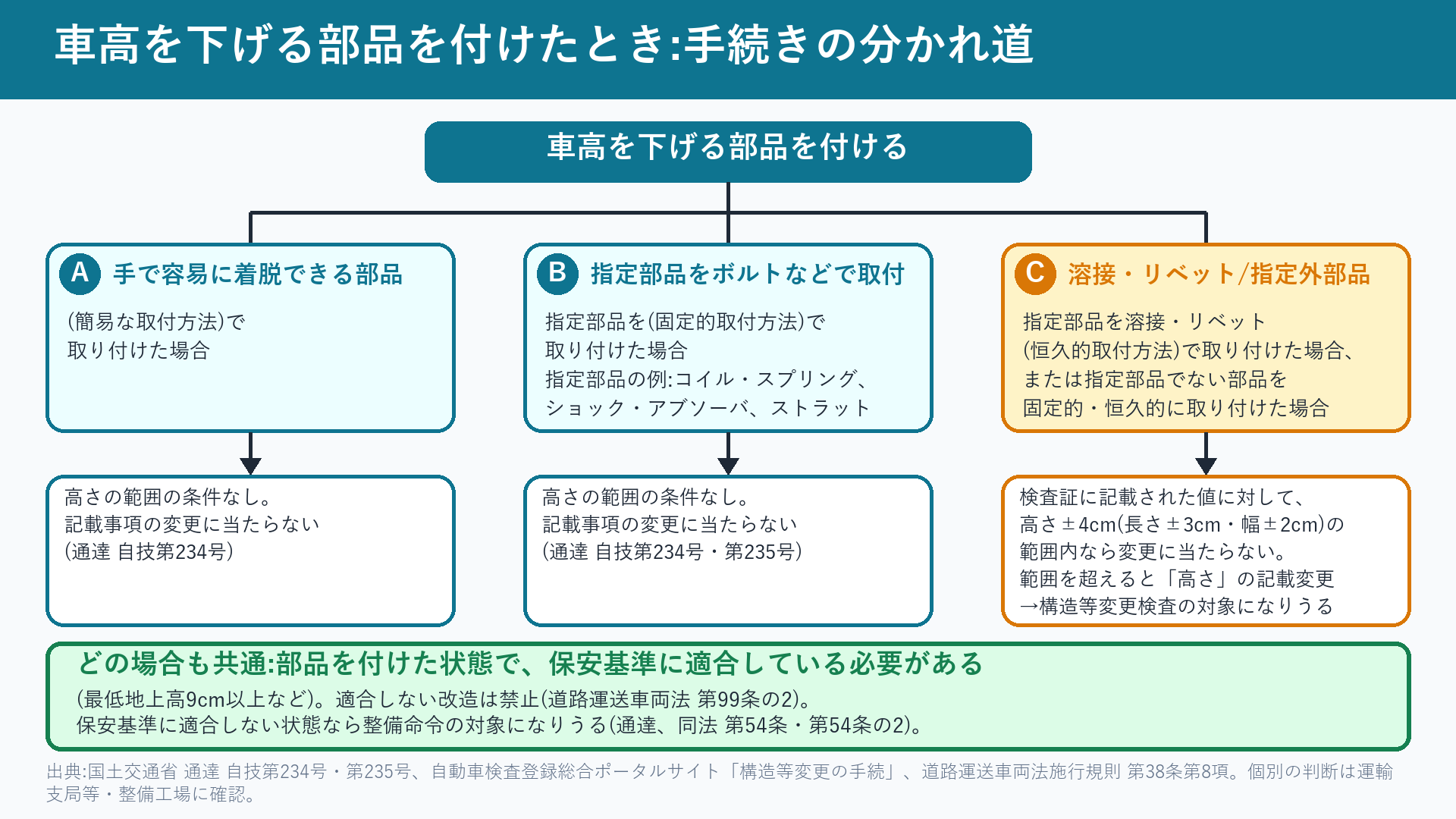 車高を下げる部品の取付方法による、検査証の記載事項の変更の扱いの分かれ道