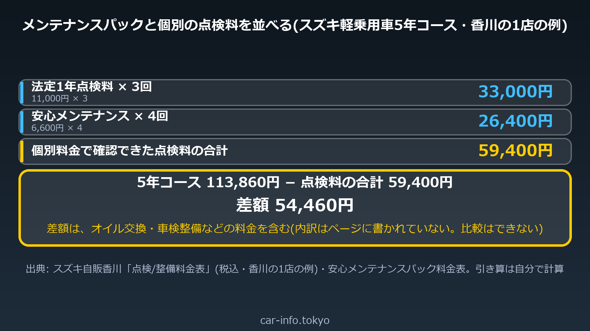 スズキ軽乗用車5年コースと個別の点検料を並べた計算