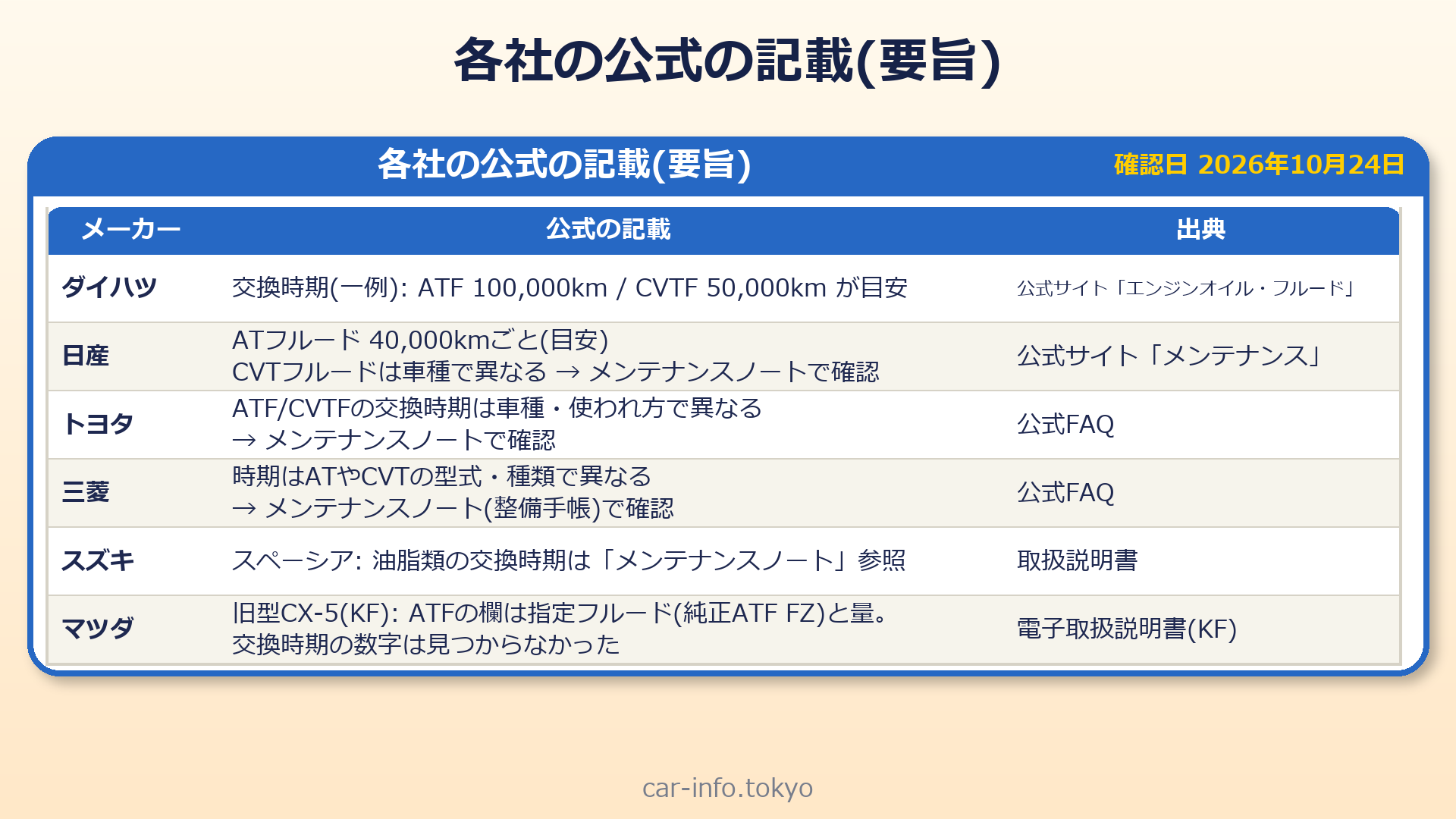 各社の公式の記載(ダイハツ・日産・トヨタ・三菱・スズキ・マツダ)