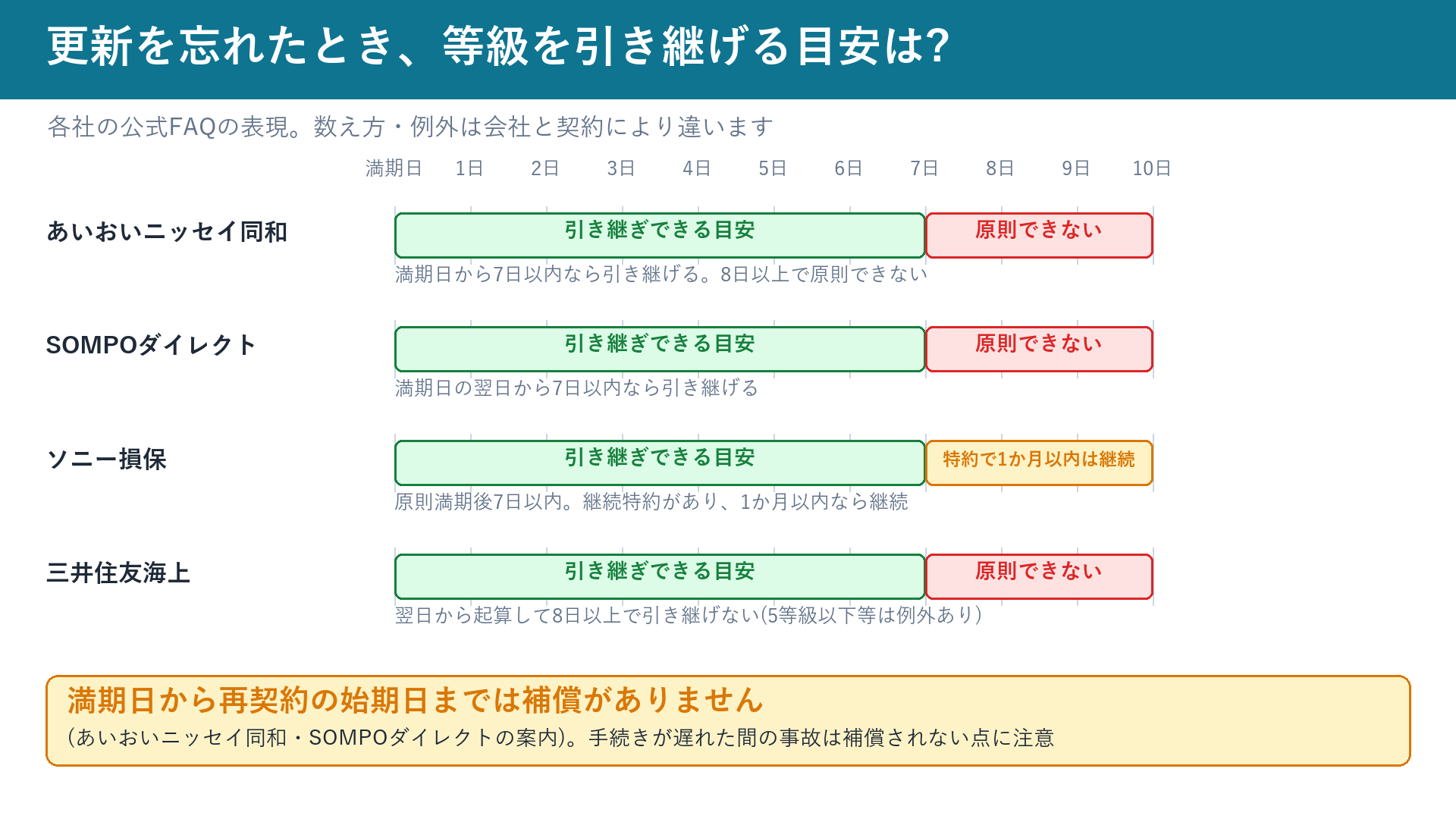 更新を忘れたとき、等級を引き継げる目安(会社別)