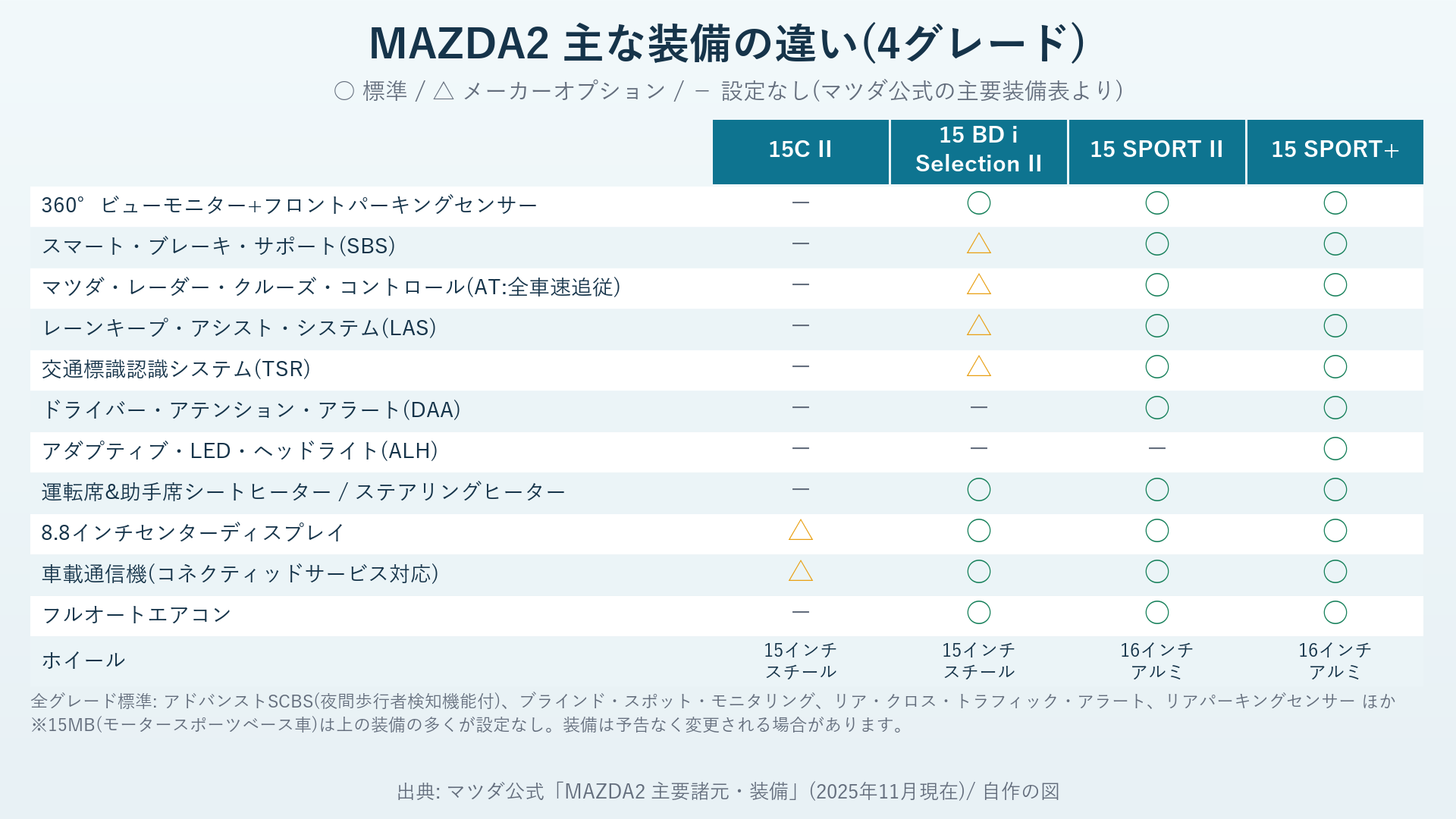 MAZDA2の4グレードの主な装備の違いを標準・メーカーオプション・設定なしで示した表