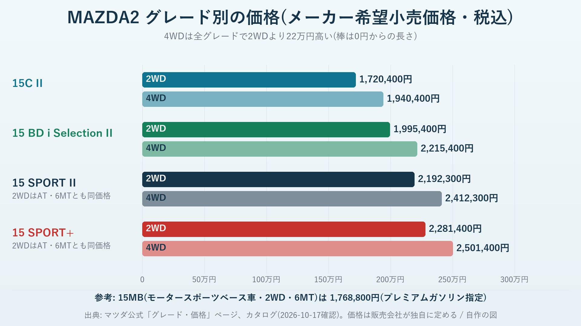 MAZDA2のグレード別の価格を2WDと4WDで比べた棒グラフ