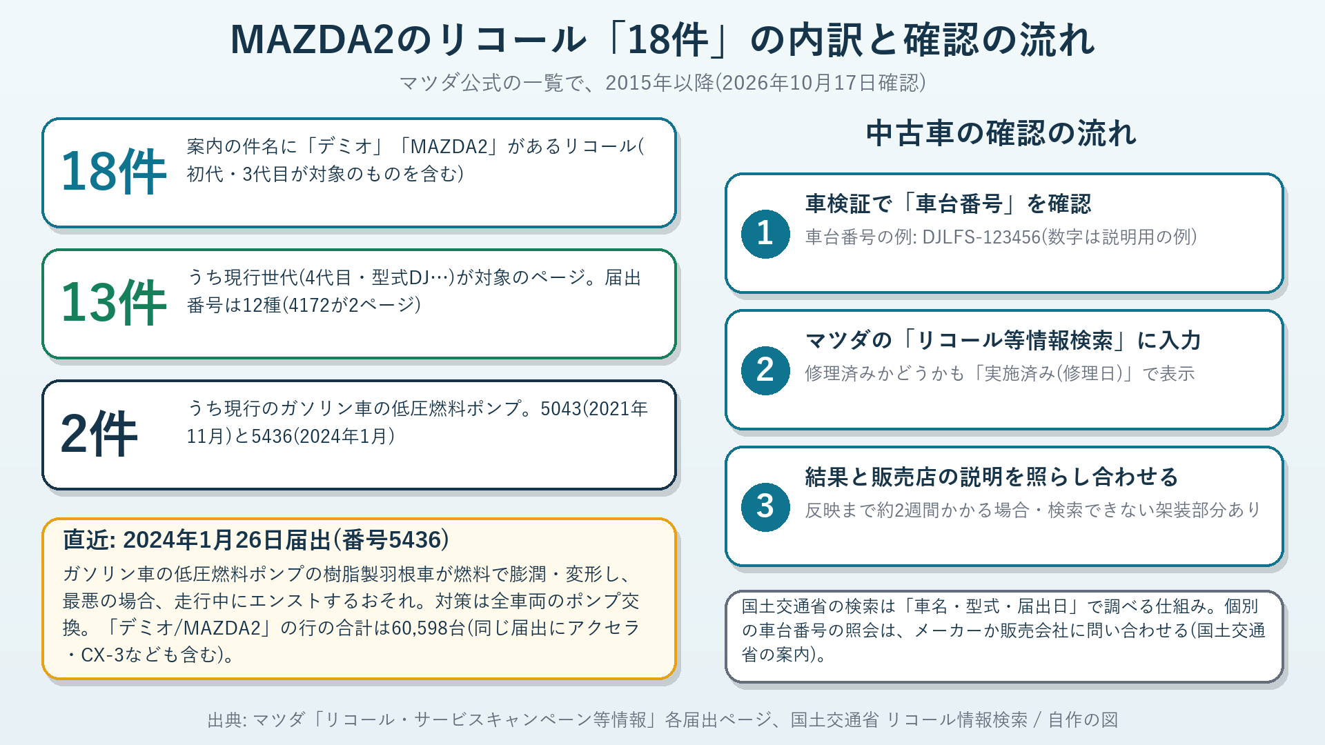 MAZDA2のリコール19件のうち現行世代が対象の13件、直近の低圧燃料ポンプのリコール、確認の流れを示した図