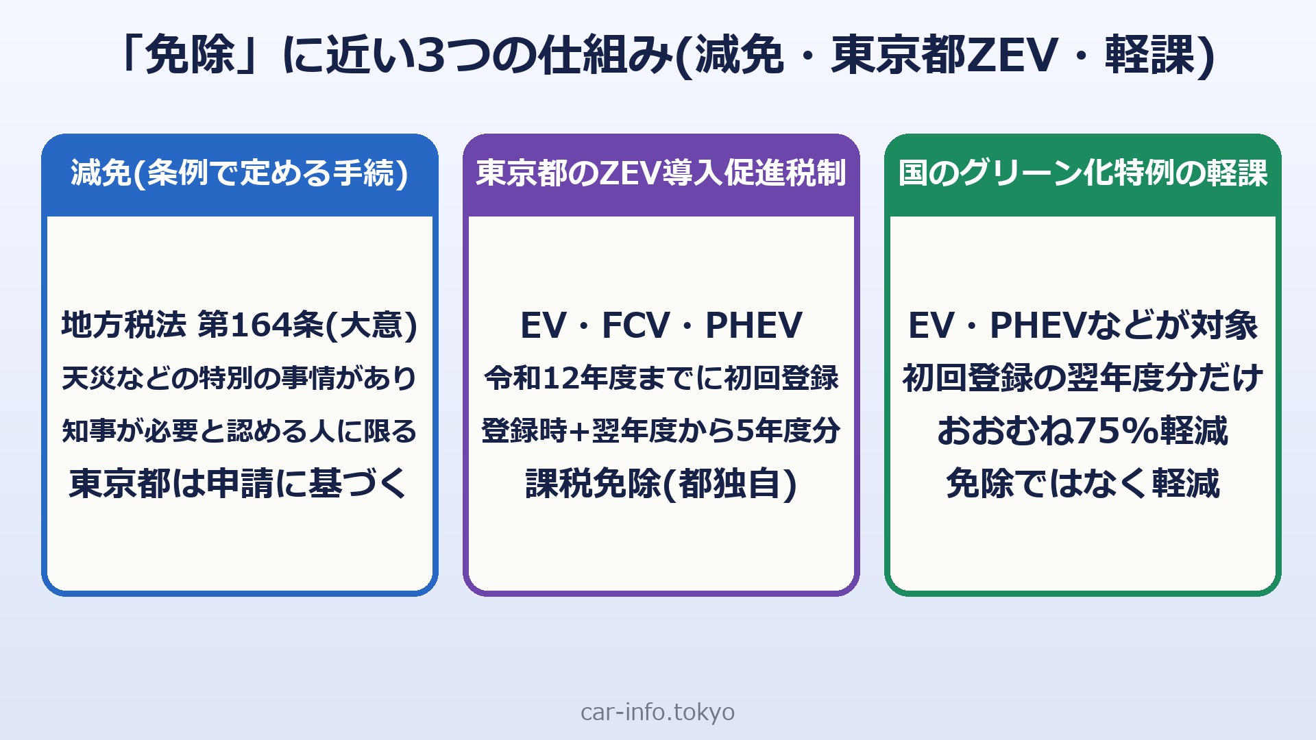「免除」に近い3つの仕組み(減免・東京都のZEV導入促進税制・国の軽課)