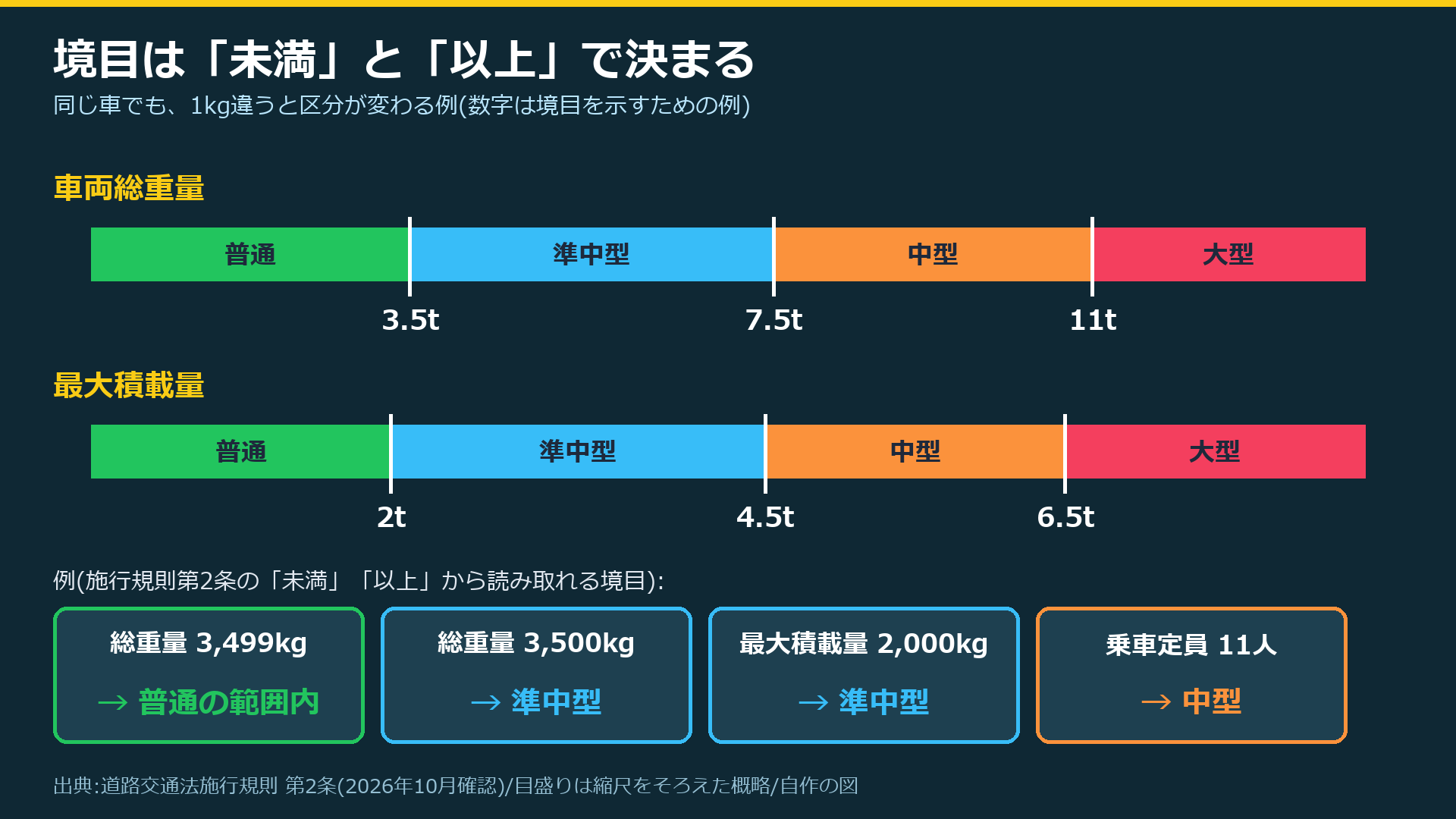 車両総重量と最大積載量の境目の目盛り