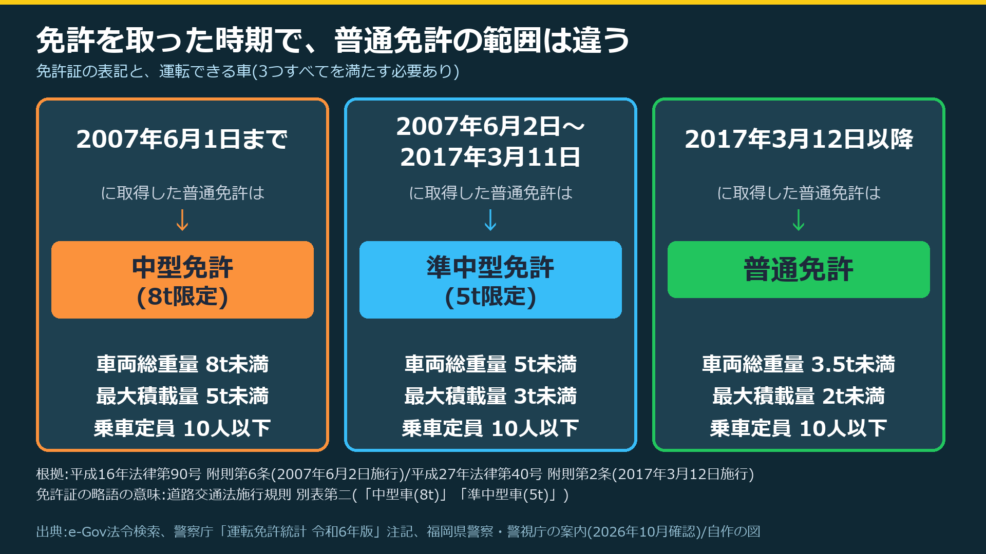 免許を取った時期ごとの普通免許の範囲