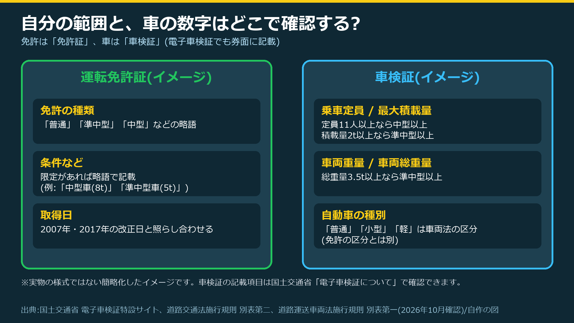 免許証と車検証で確認する項目のイメージ