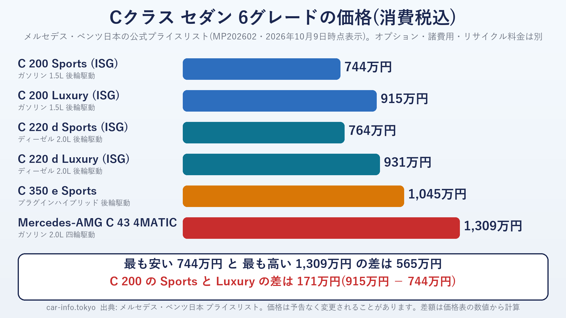 Cクラス セダン6グレードの価格(消費税込)の棒グラフ