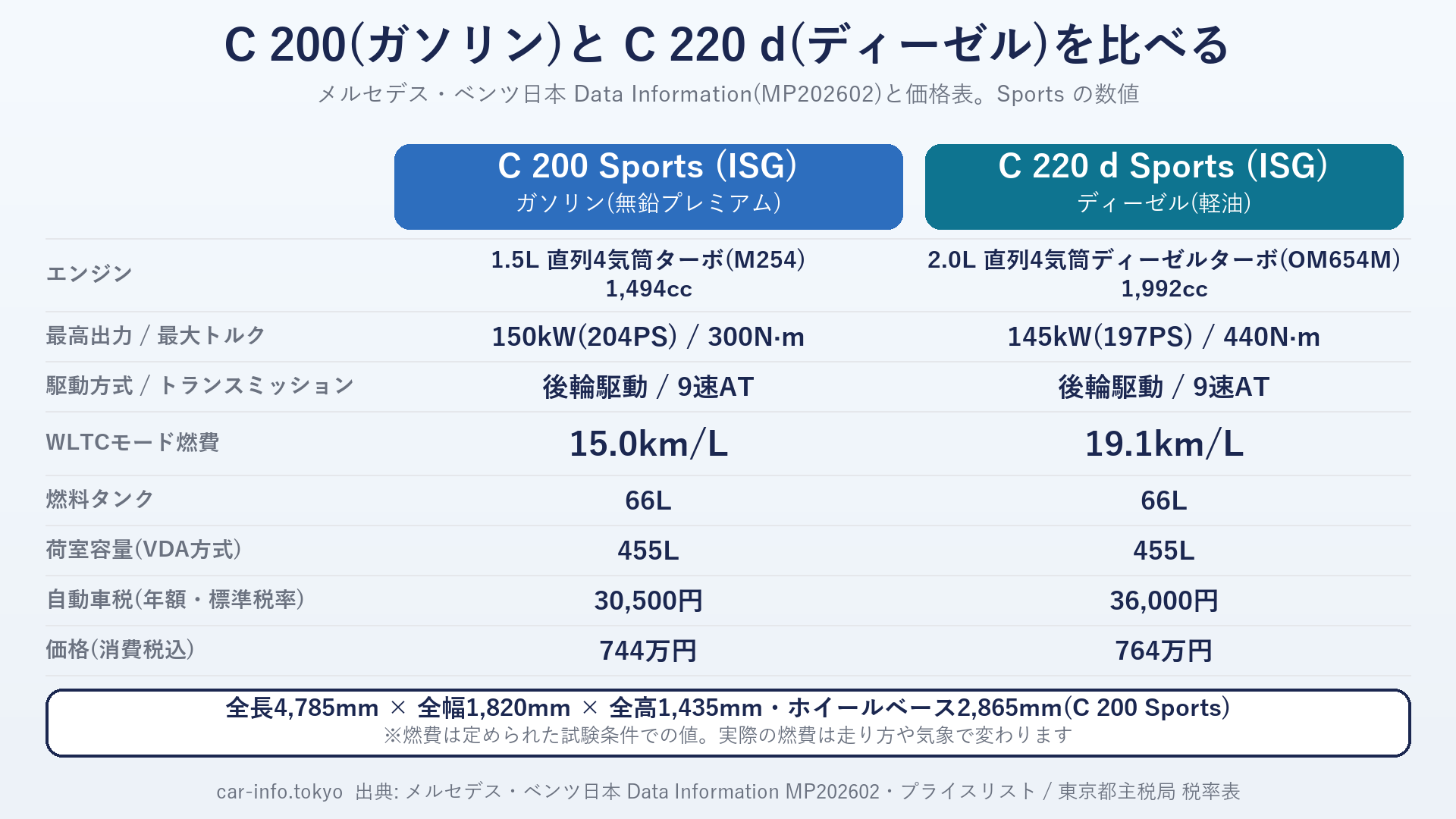 C 200とC 220 dのスペック比較